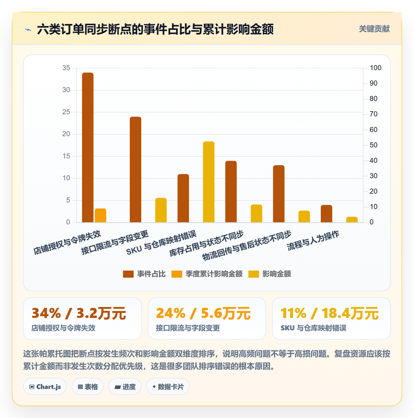 erp跨境电商管理模板：围绕订单同步开展季度复盘