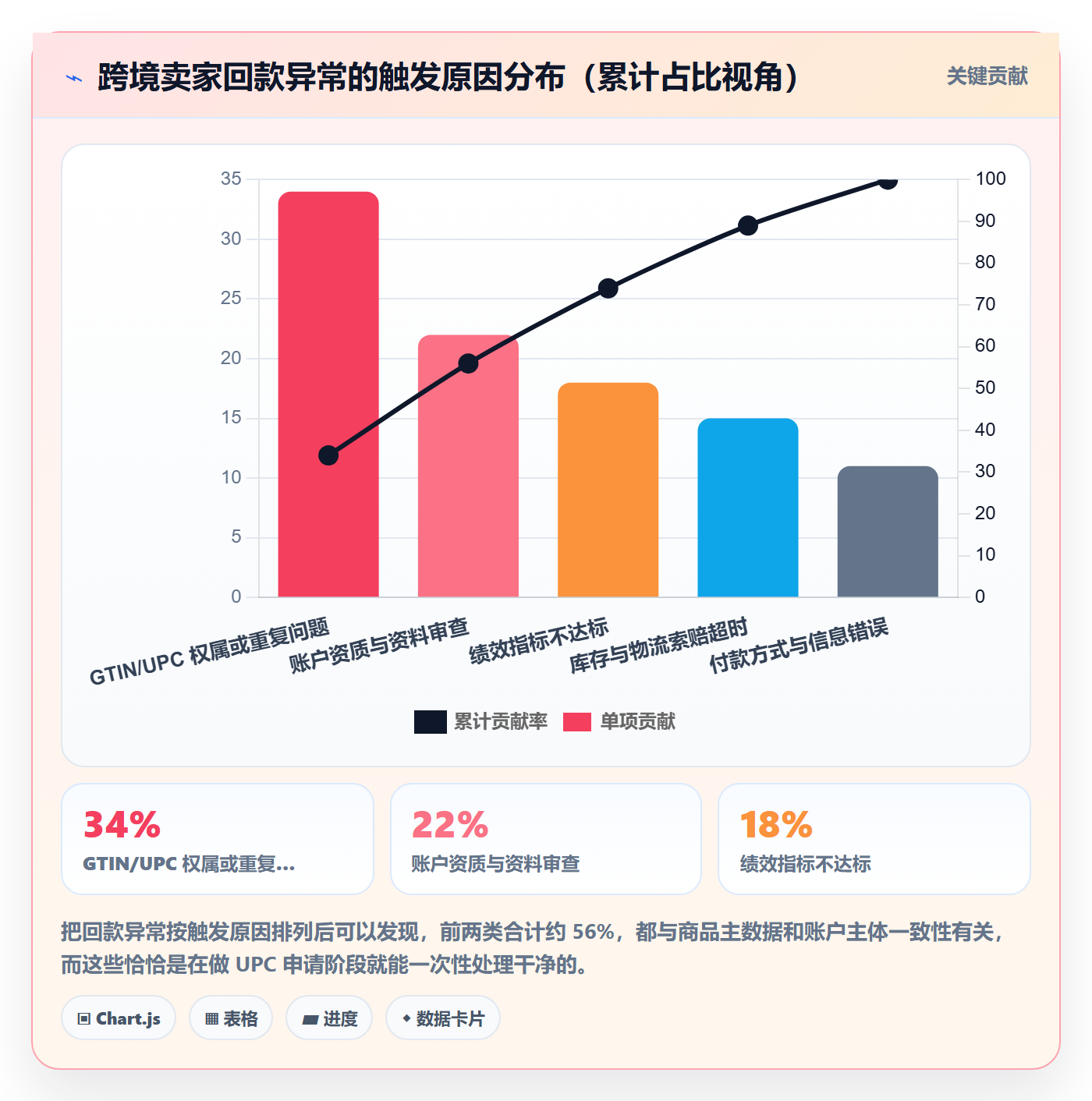 UPC码进阶课：围绕代码申请完善回款管理