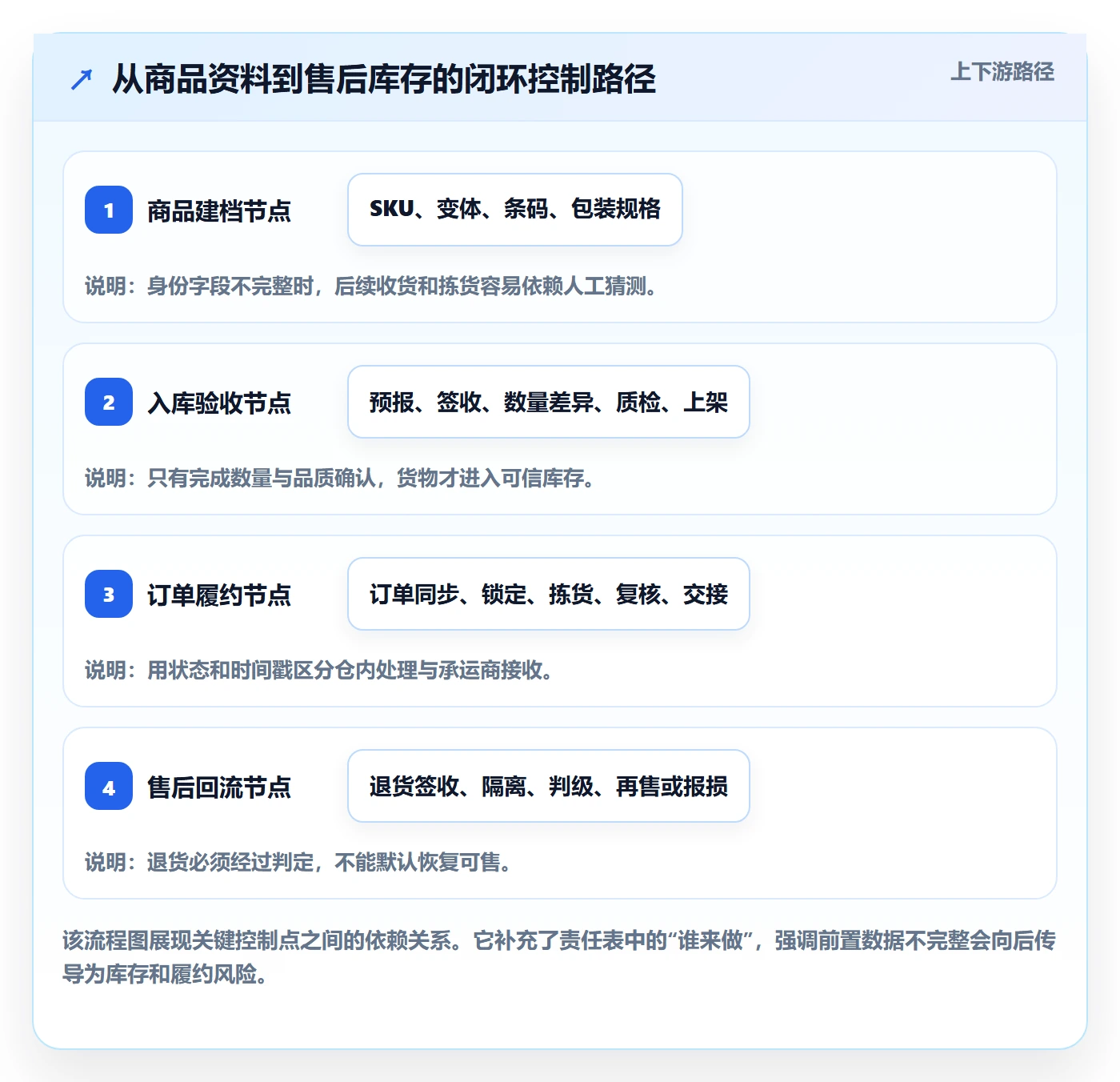 temu实用方法：围绕平台入驻建立海外仓管理