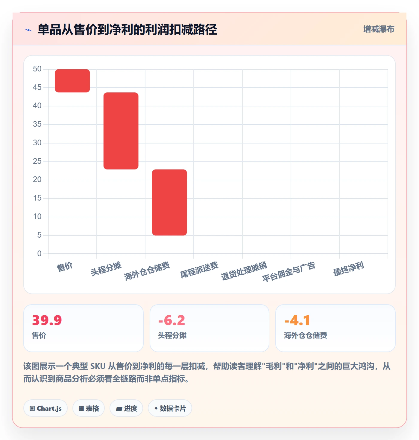 商品分析怎么用？利润空间场景下的海外仓管理拆解