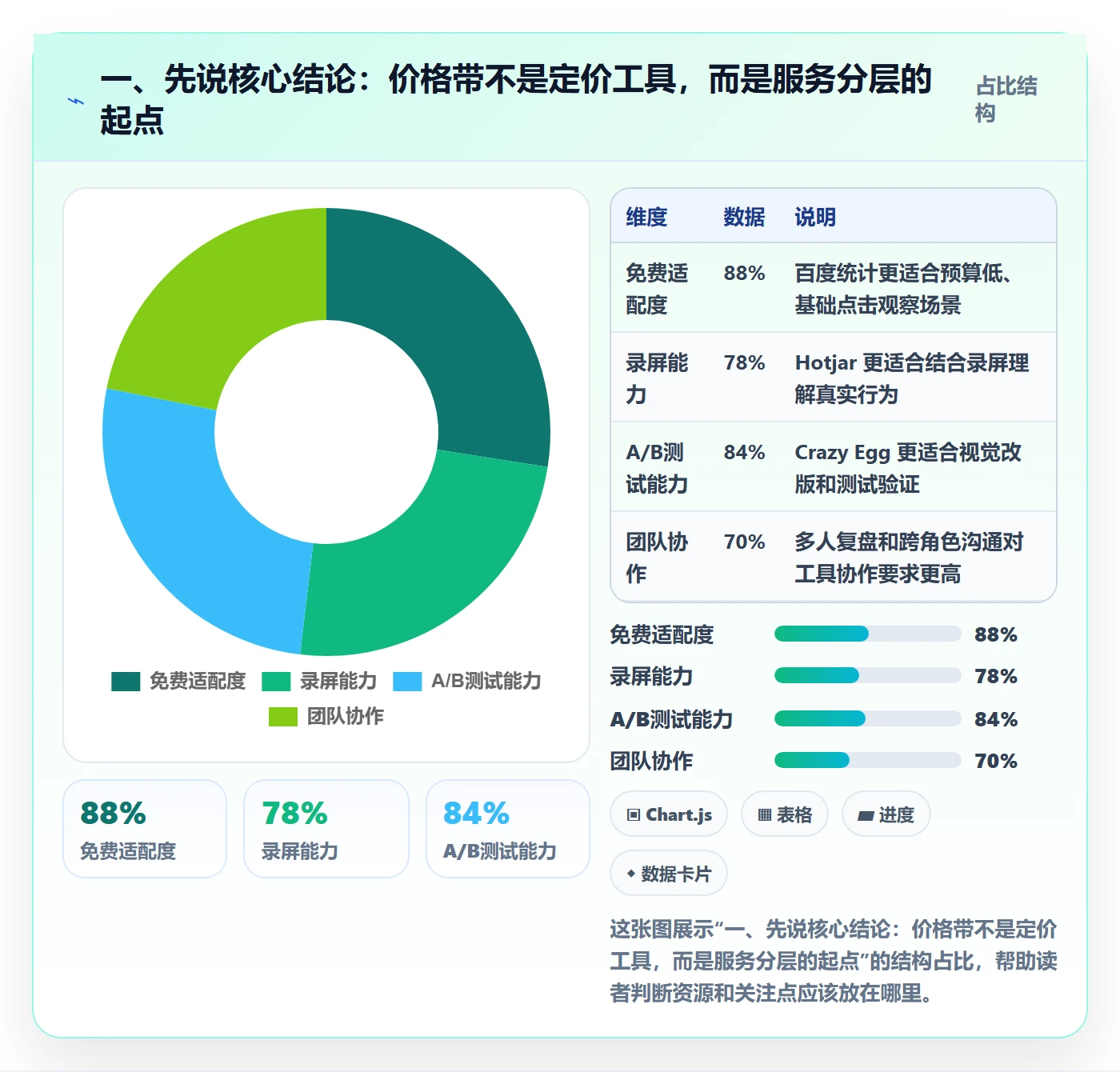 一、先说核心结论：价格带不是定价工具，而是服务分层的起点