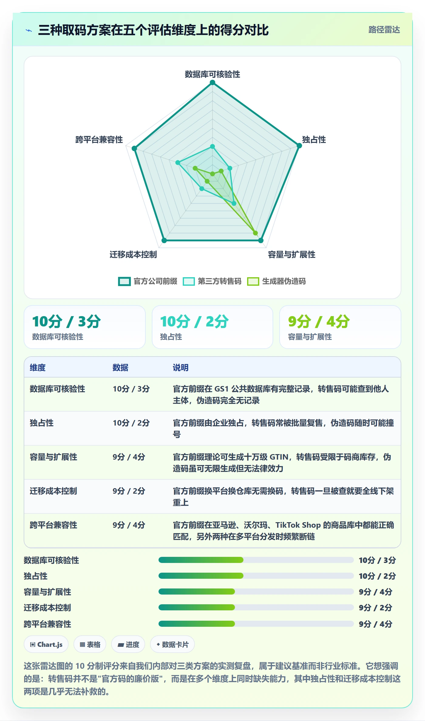 UPC码业务拆解：代码申请为什么影响进阶玩法