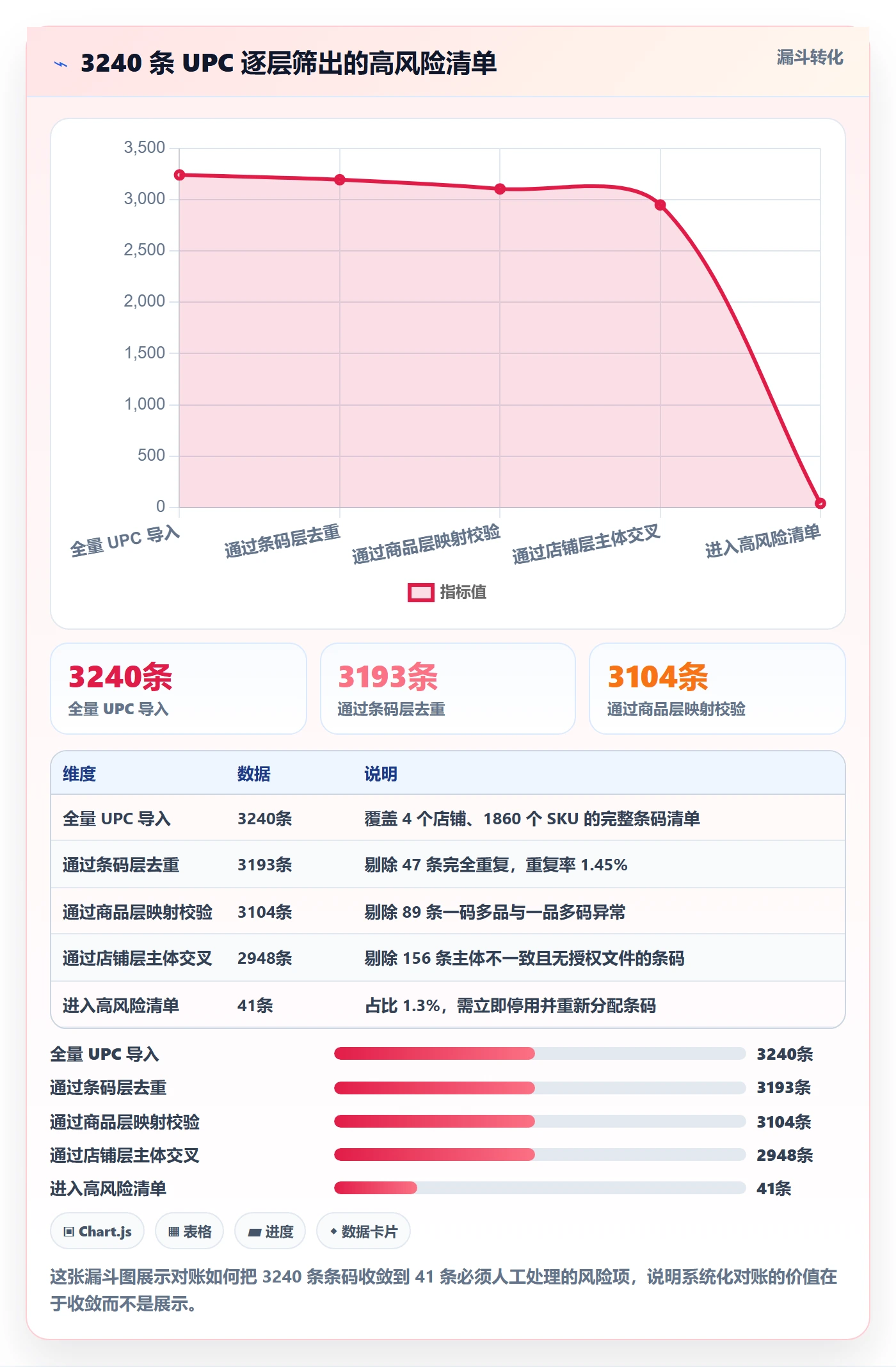UPC码规划方法：商品绑定与账号安全如何衔接