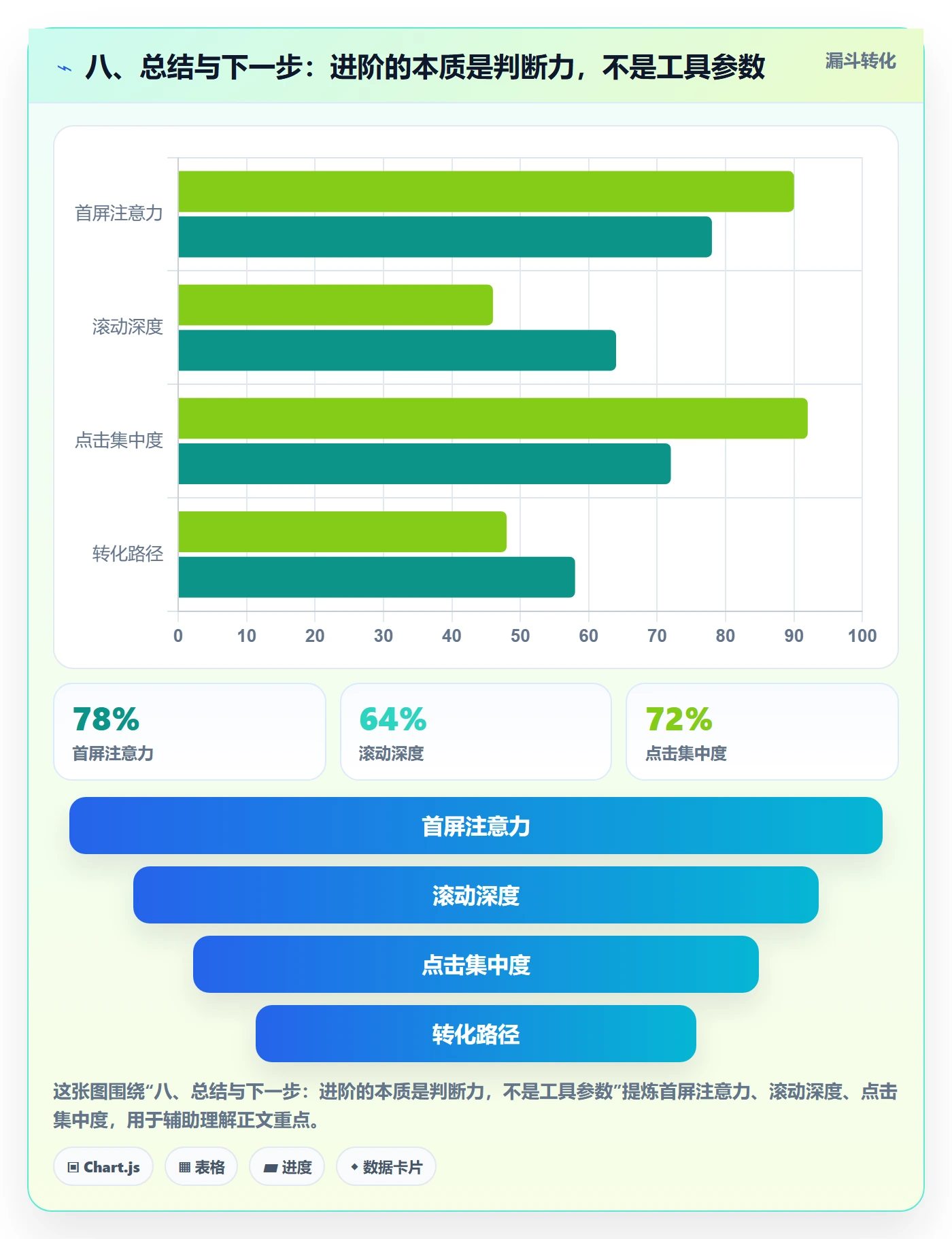 八、总结与下一步：进阶的本质是判断力，不是工具参数