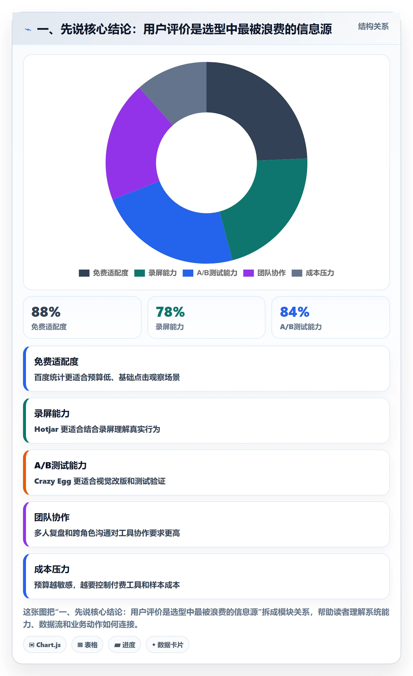 一、先说核心结论：用户评价是选型中最被浪费的信息源