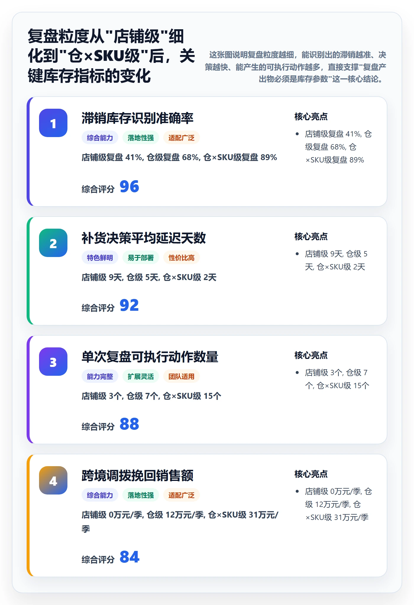 跨境电商运营运营框架：把数据复盘纳入海外仓管理