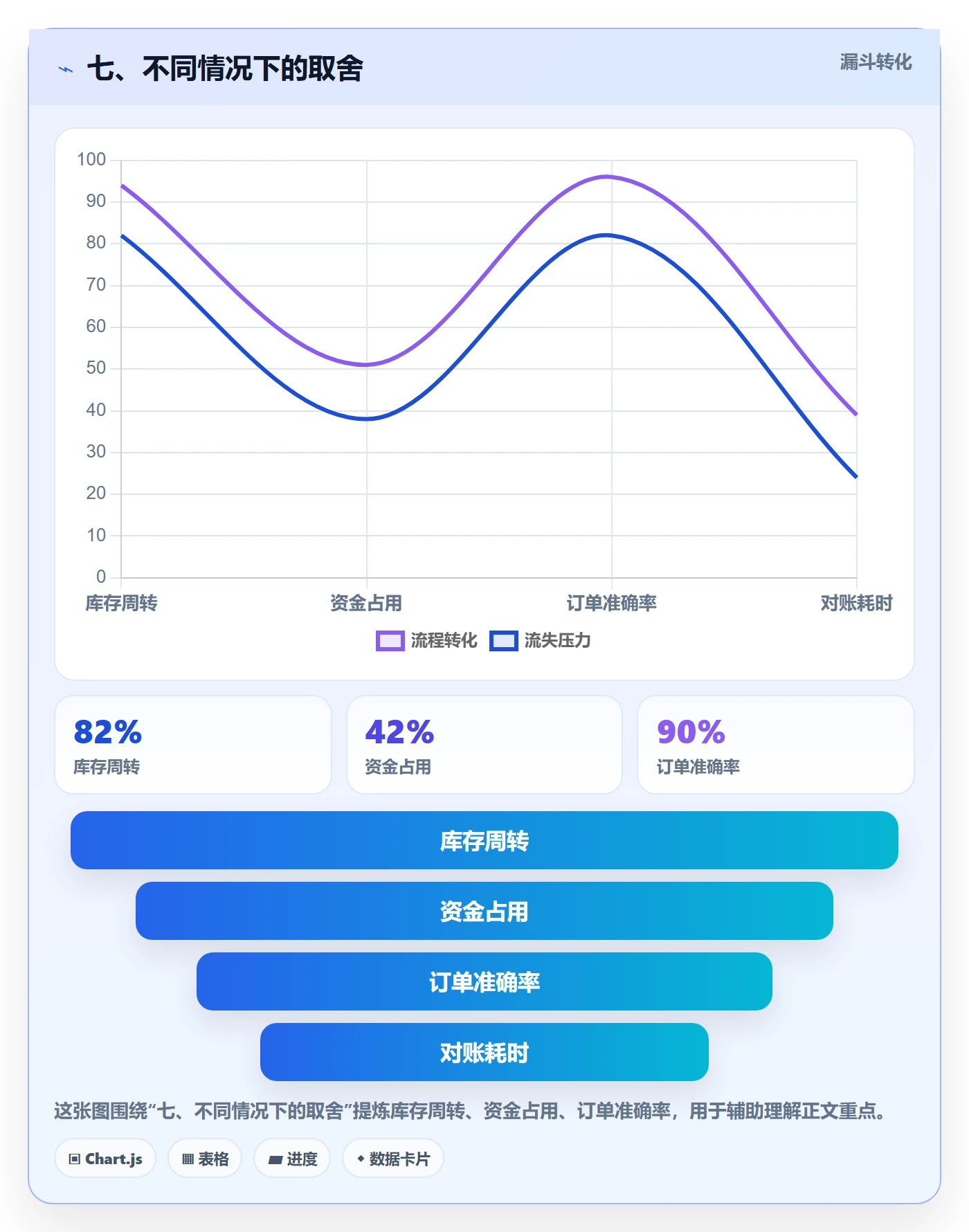 七、不同情况下的取舍