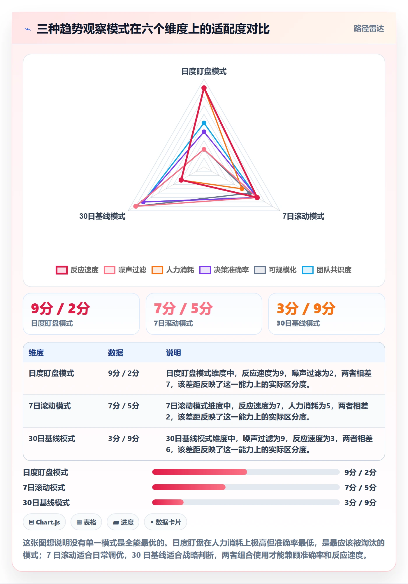 亚马逊软件工作指南：用趋势观察解决数据报表问题