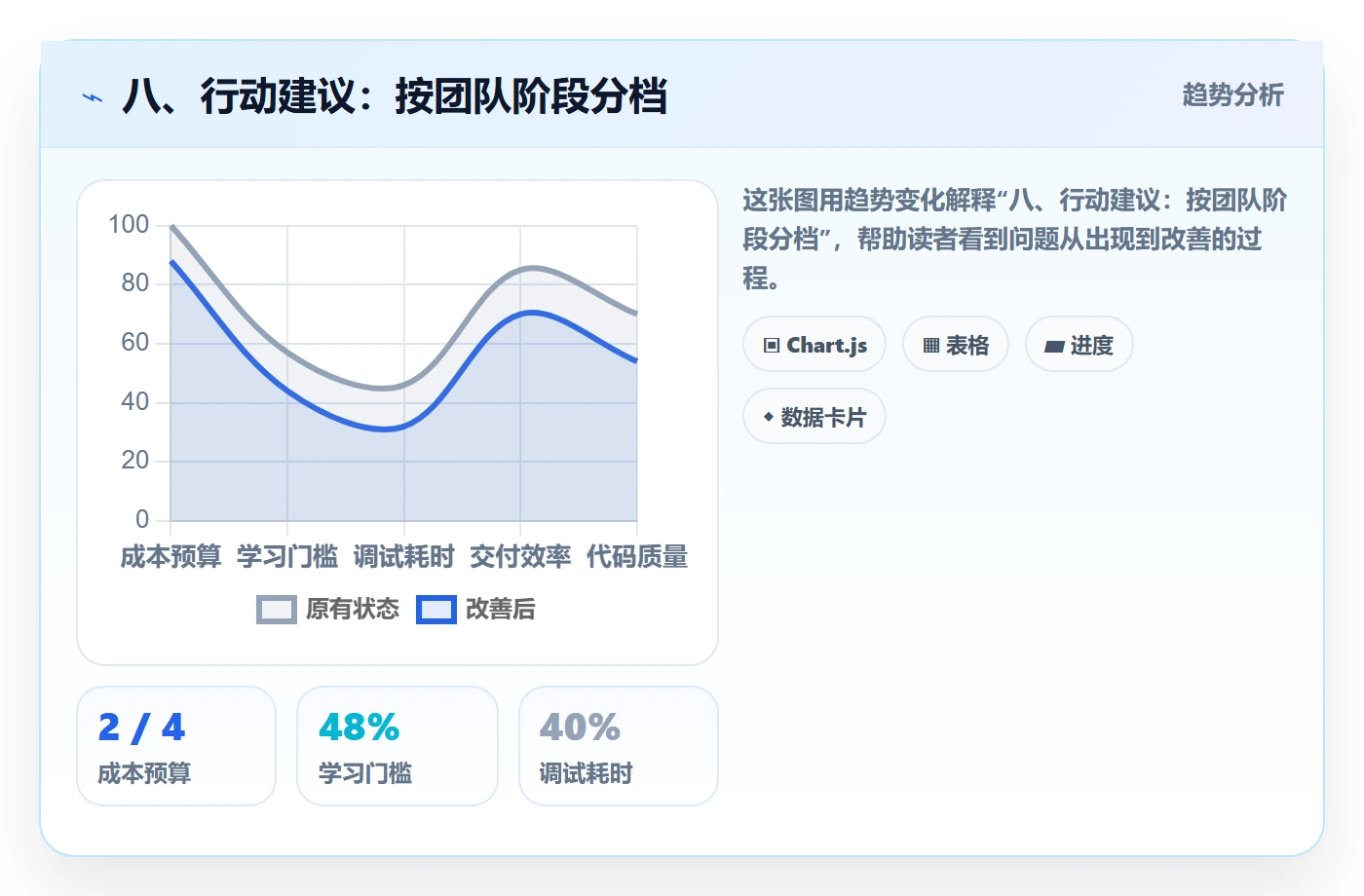 八、行动建议：按团队阶段分档