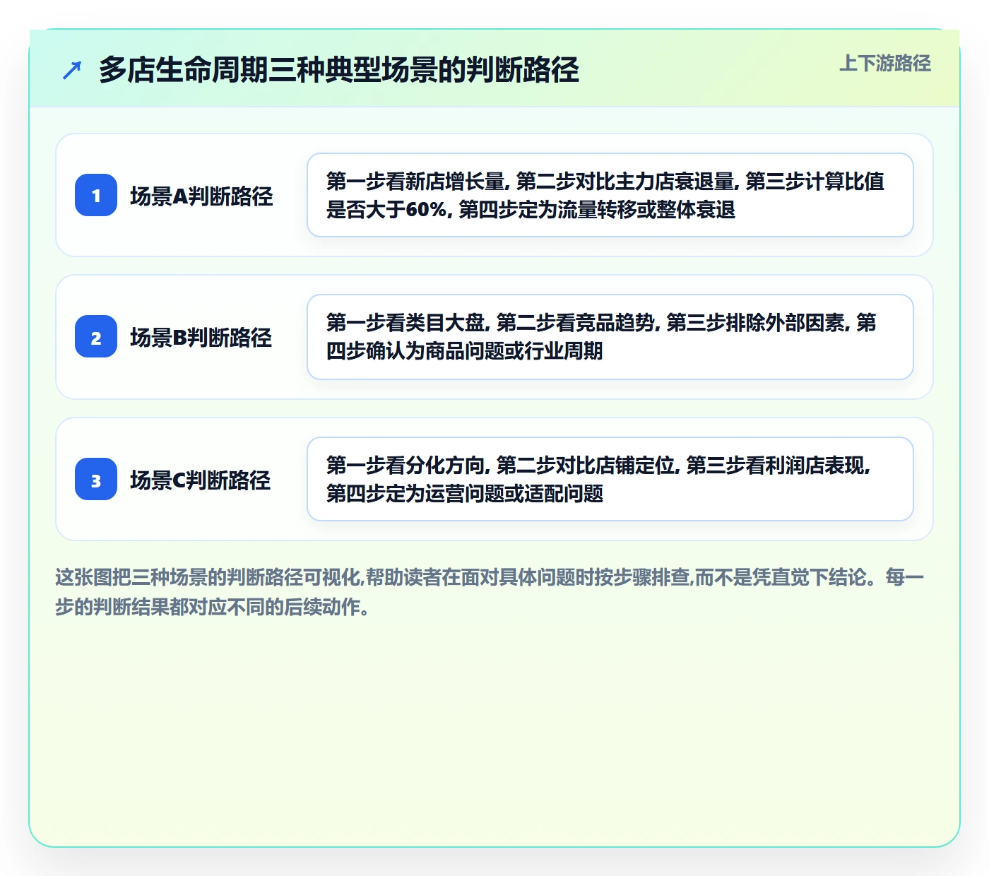 商品分析决策指南：用多店经营判断生命周期方案