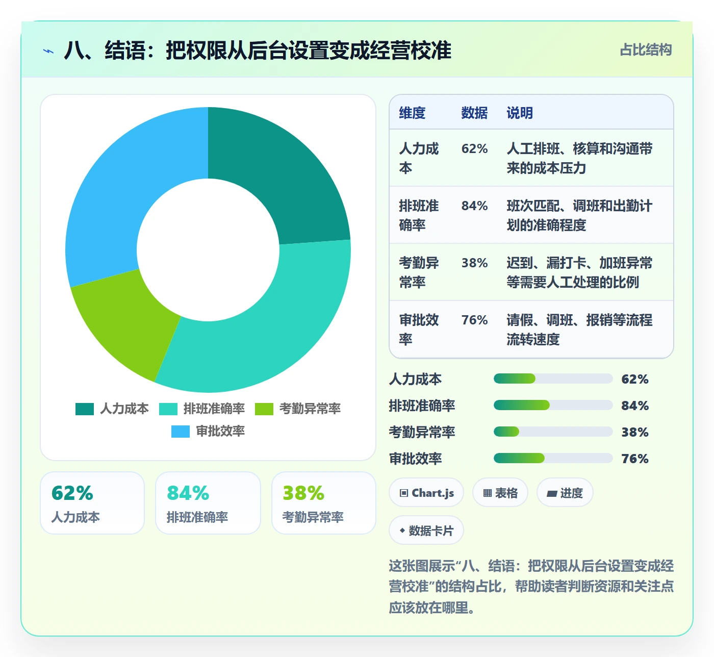 八、结语：把权限从后台设置变成经营校准