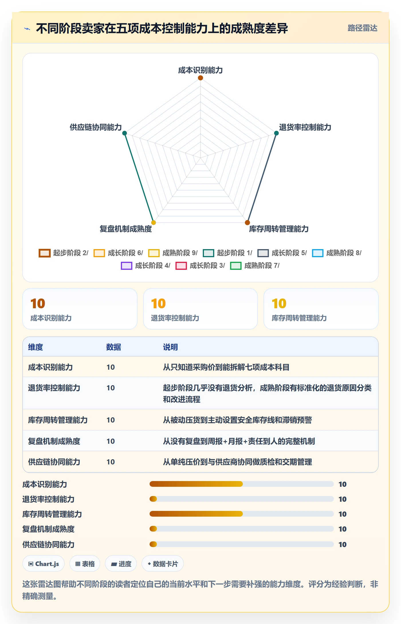 商品分析落地清单：利润空间相关的成本控制事项
