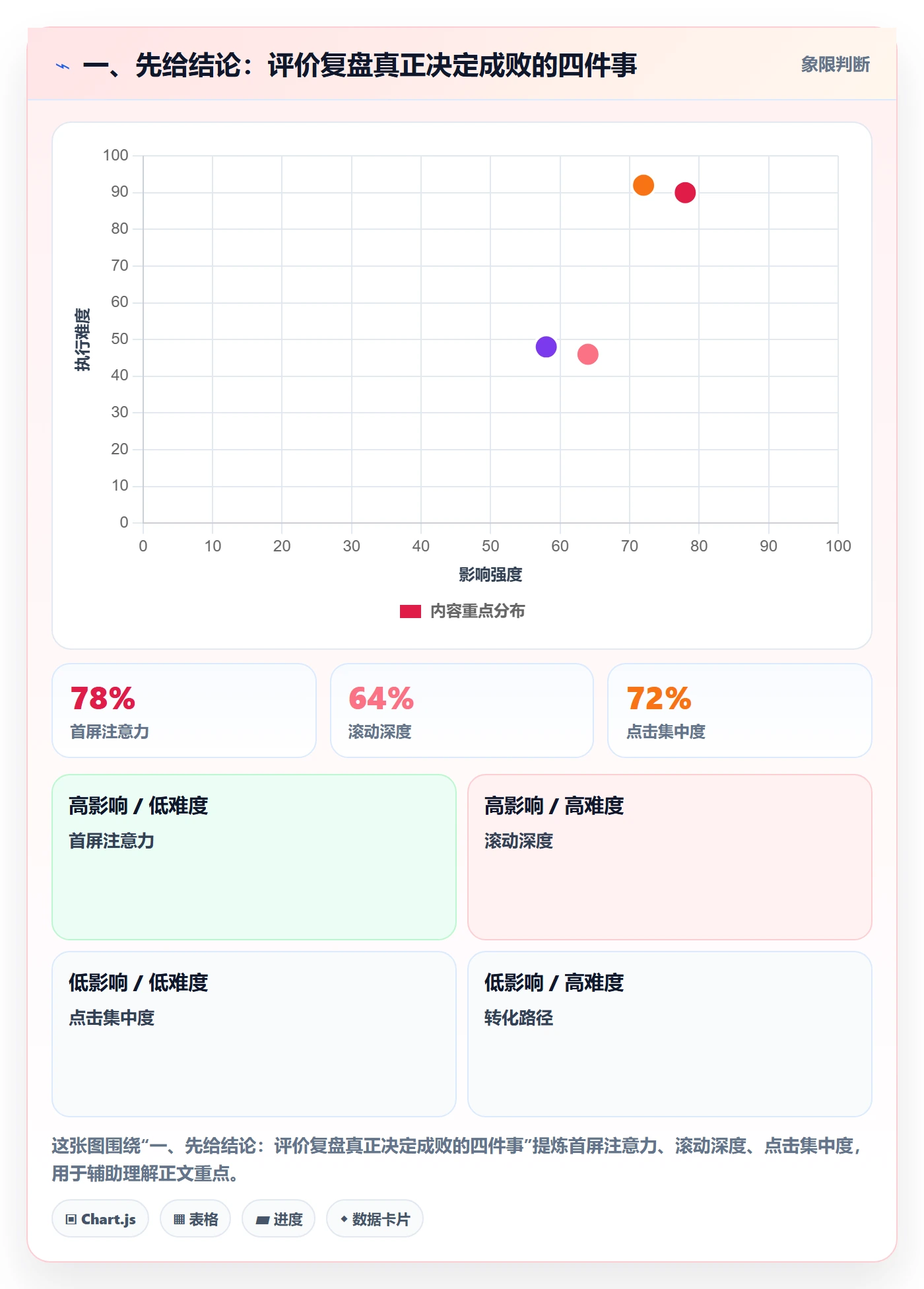一、先给结论：评价复盘真正决定成败的四件事