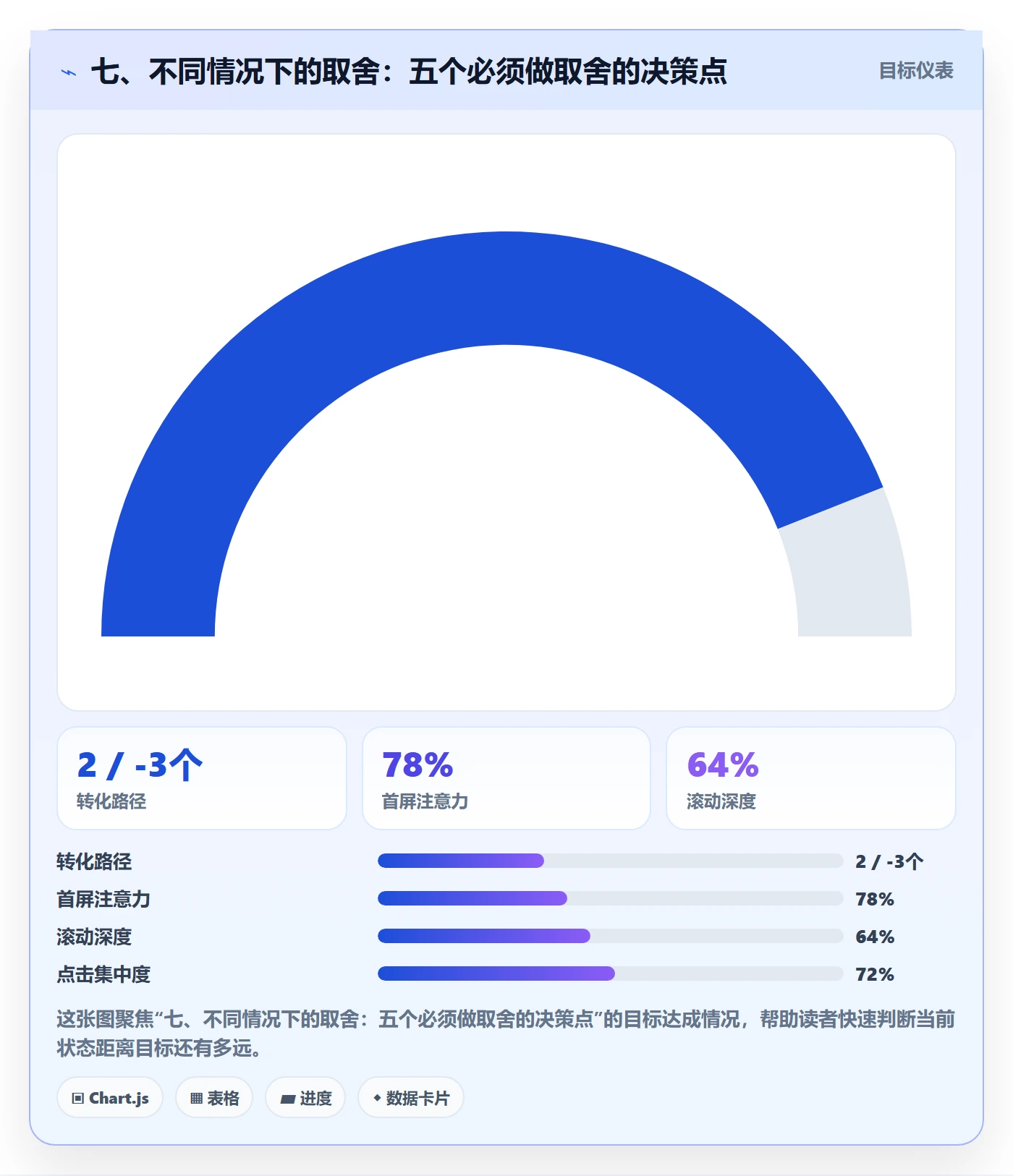 七、不同情况下的取舍：五个必须做取舍的决策点