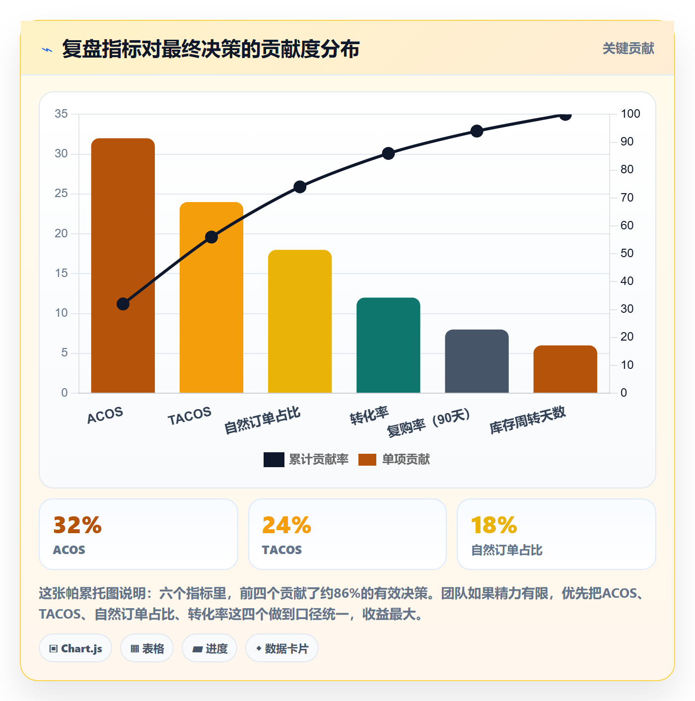跨境电商一站式服务运营框架：把运营推广纳入数据复盘