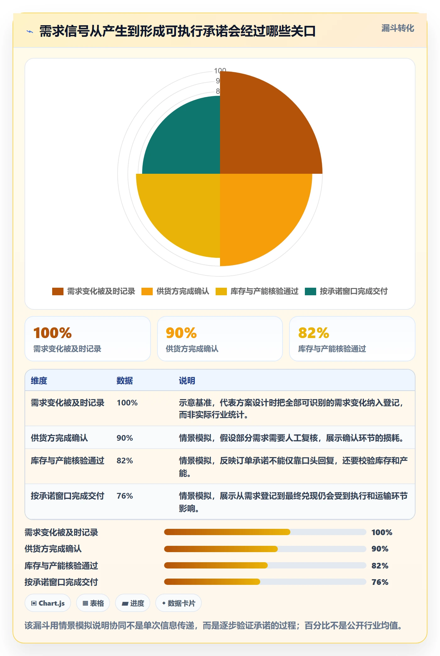 temu方案设计：全托管模式场景的供应链协同怎么做