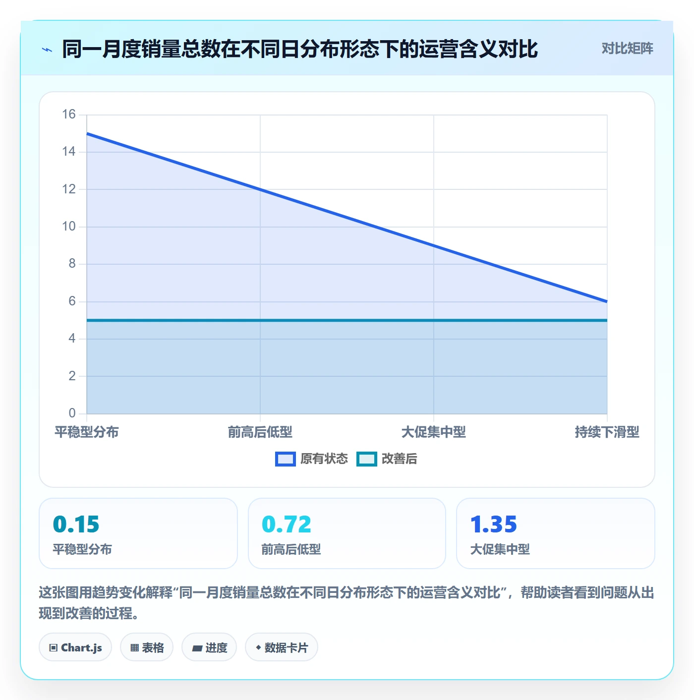 商品分析实用方法：围绕销量趋势建立案例拆解