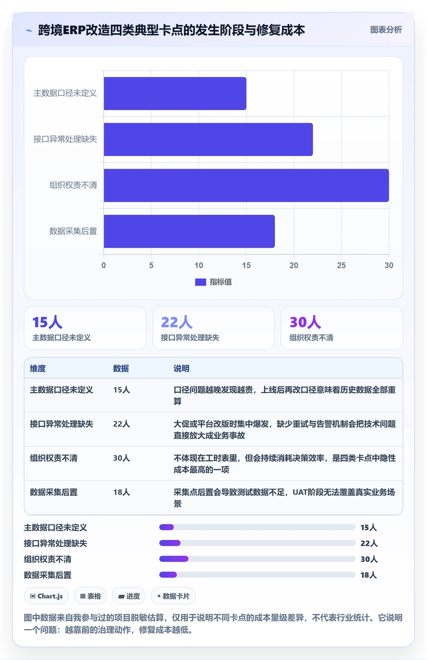 erp跨境电商改造重点：从系统实施推进指标体系