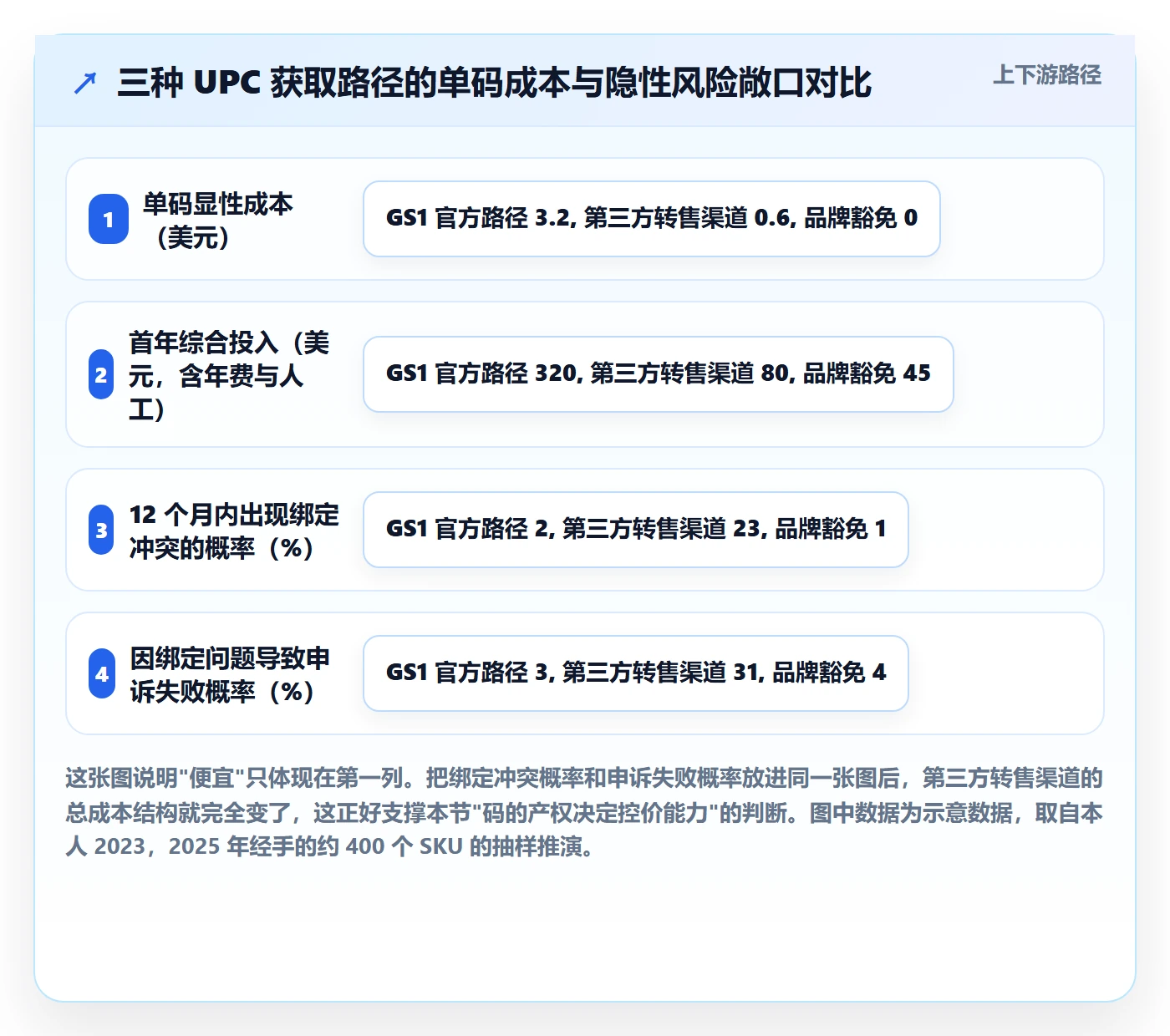 UPC码定价策略全解析：重点看懂商品绑定