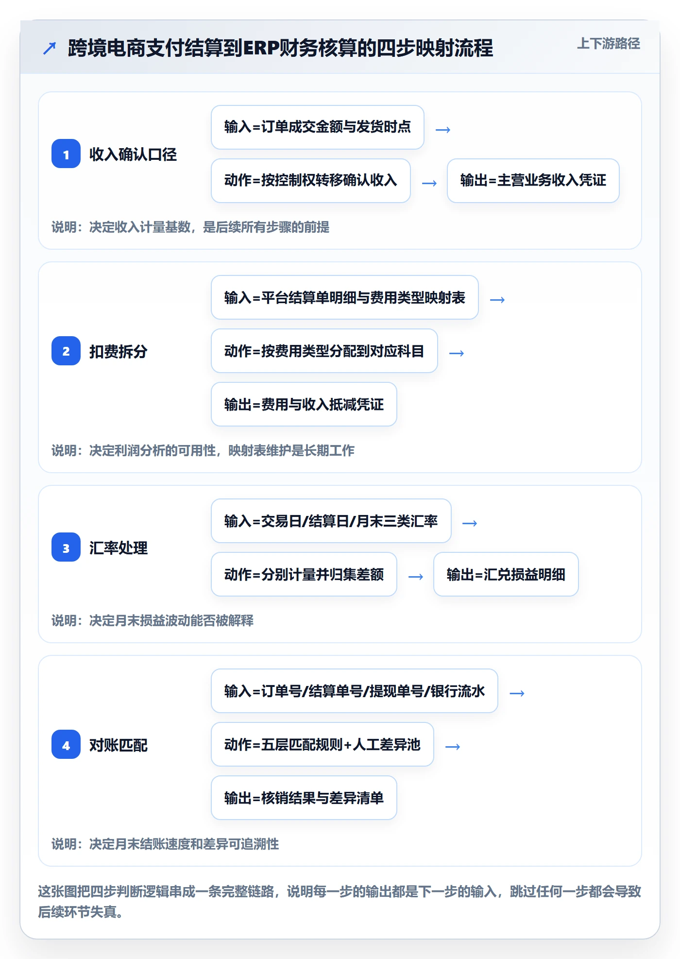 erp跨境电商使用技巧：财务核算对应的支付结算方法