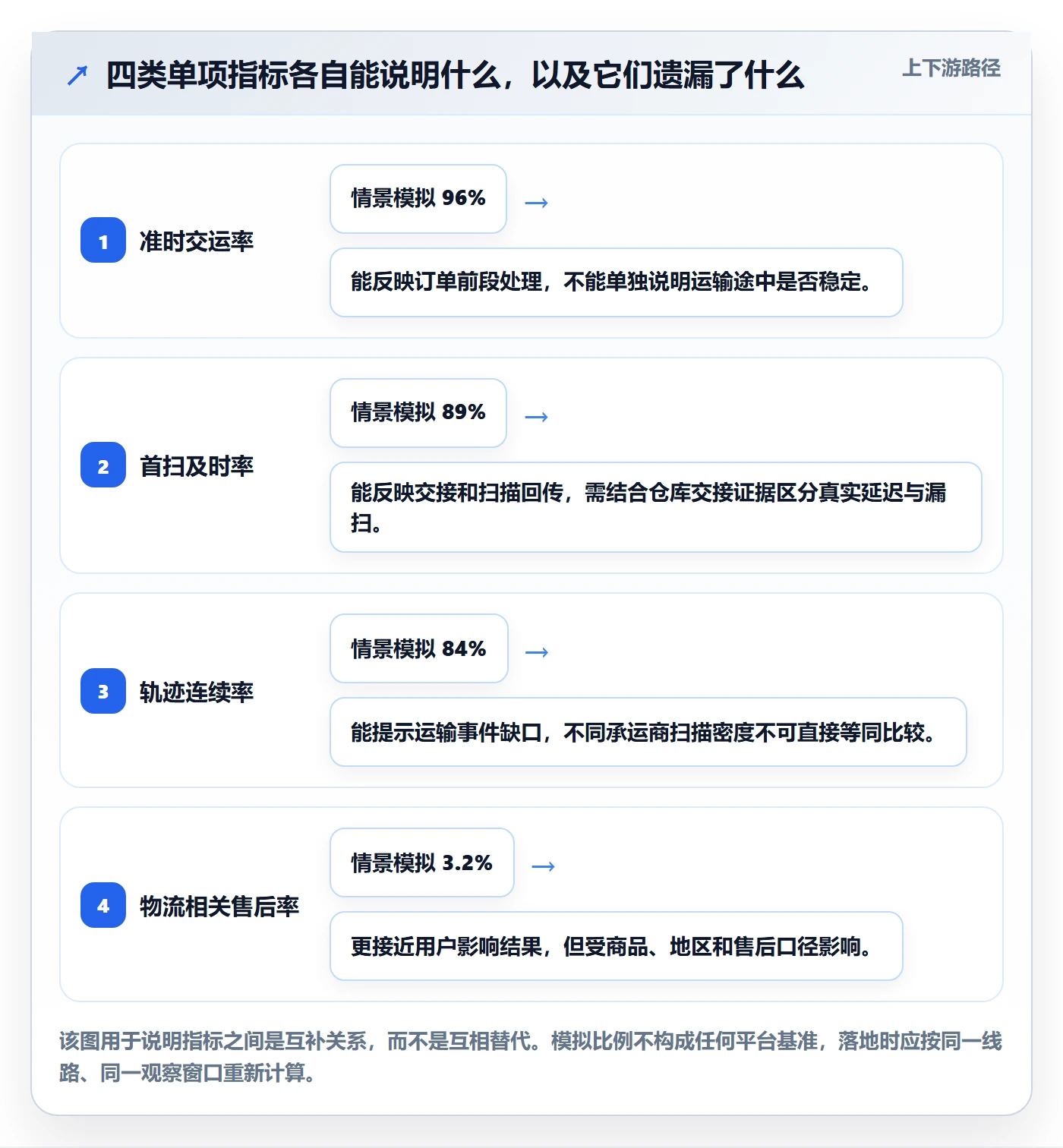 temu检查方法：通过履约物流评估账号安全质量