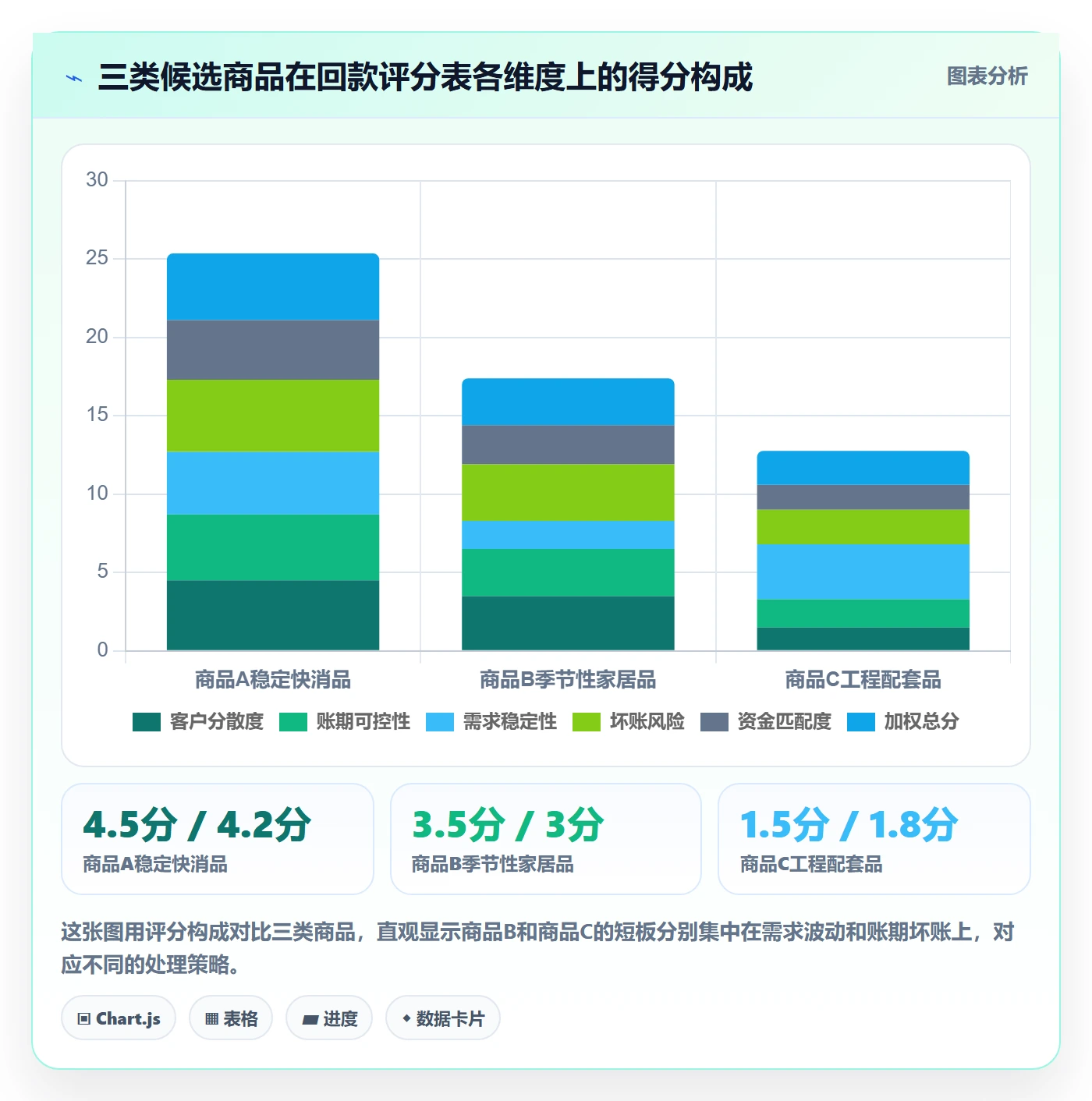 商品分析选择标准：市场需求维度如何评估回款管理