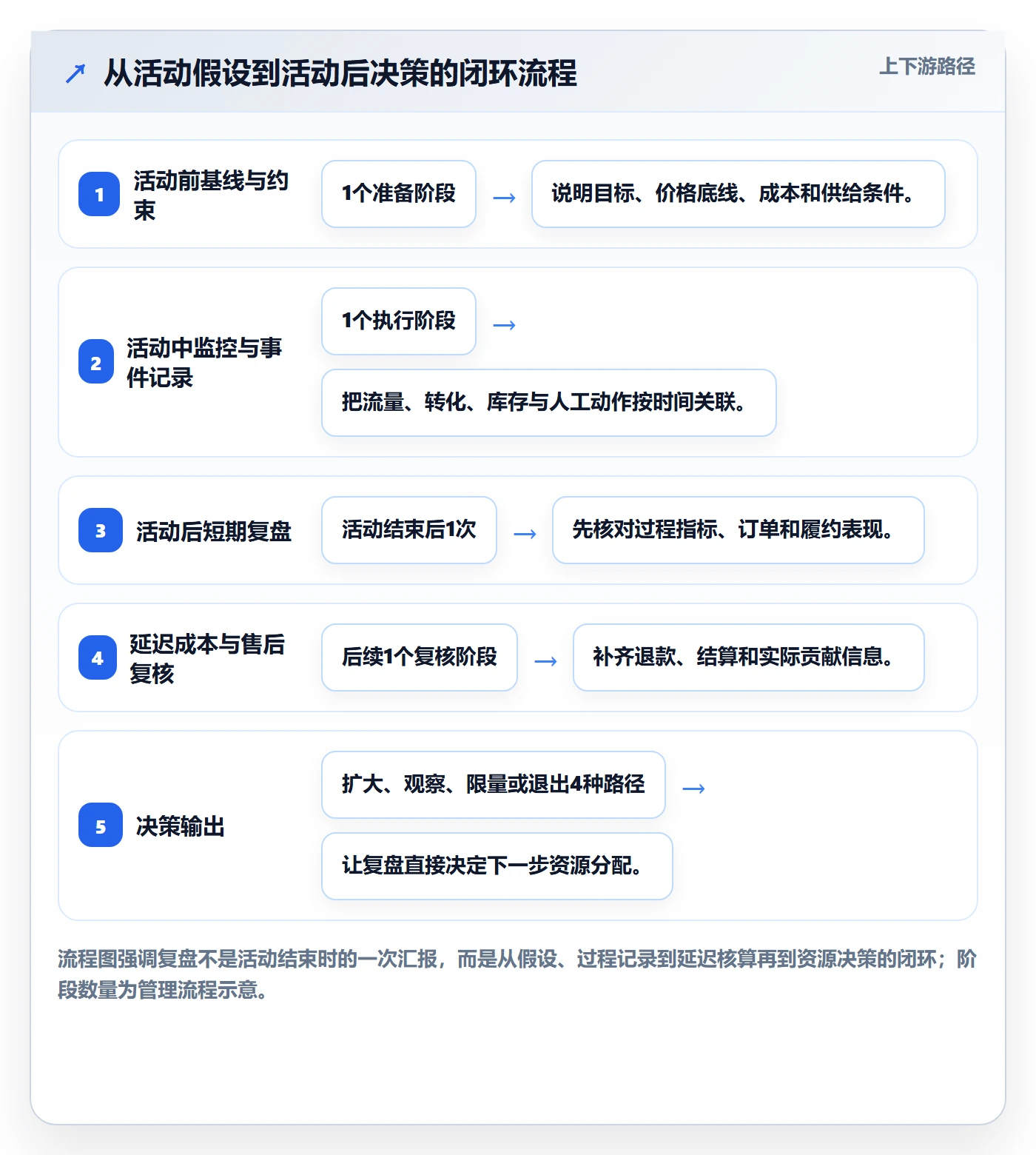 temu管理模板：围绕活动流量开展精细化运营