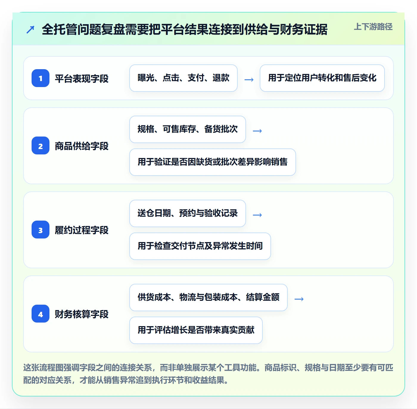 temu问题诊断：全托管模式如何用数据复盘改进