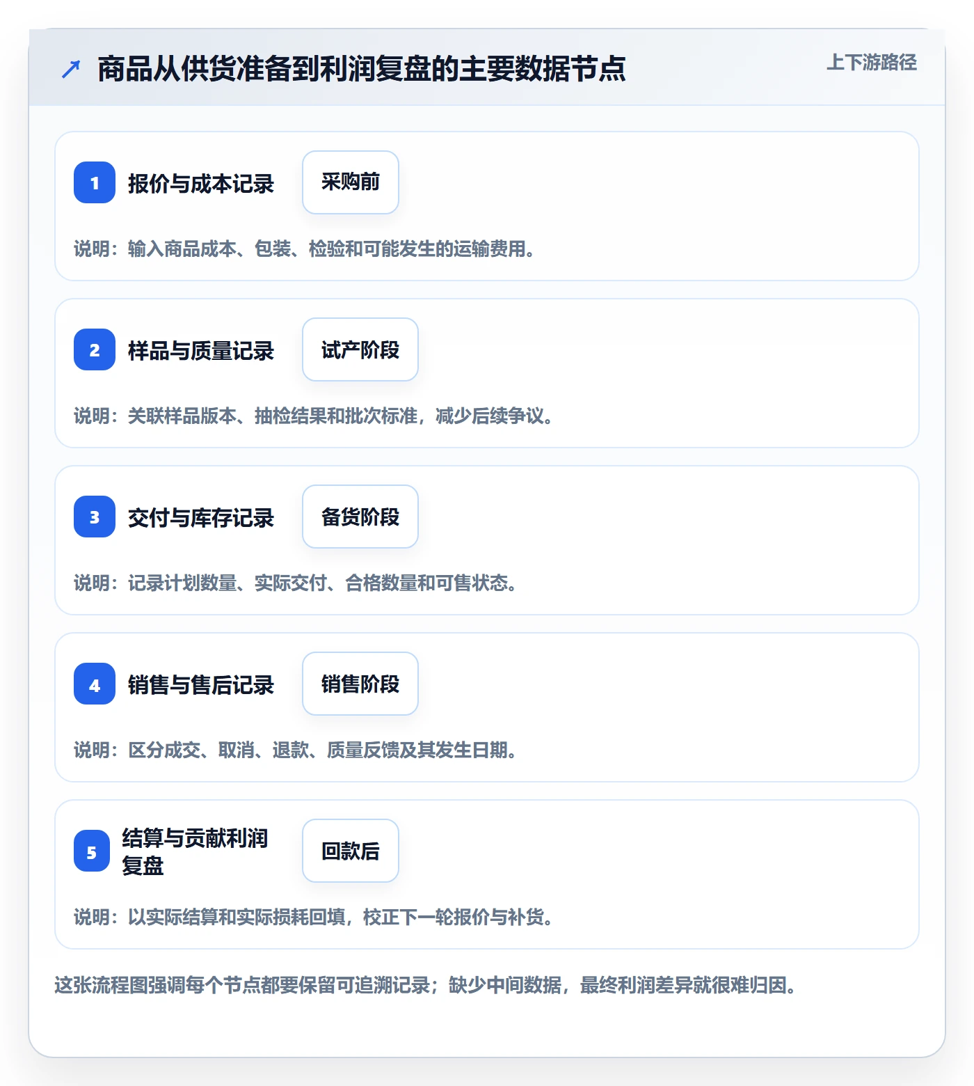temu优化清单：全托管模式与增长策略的关键动作