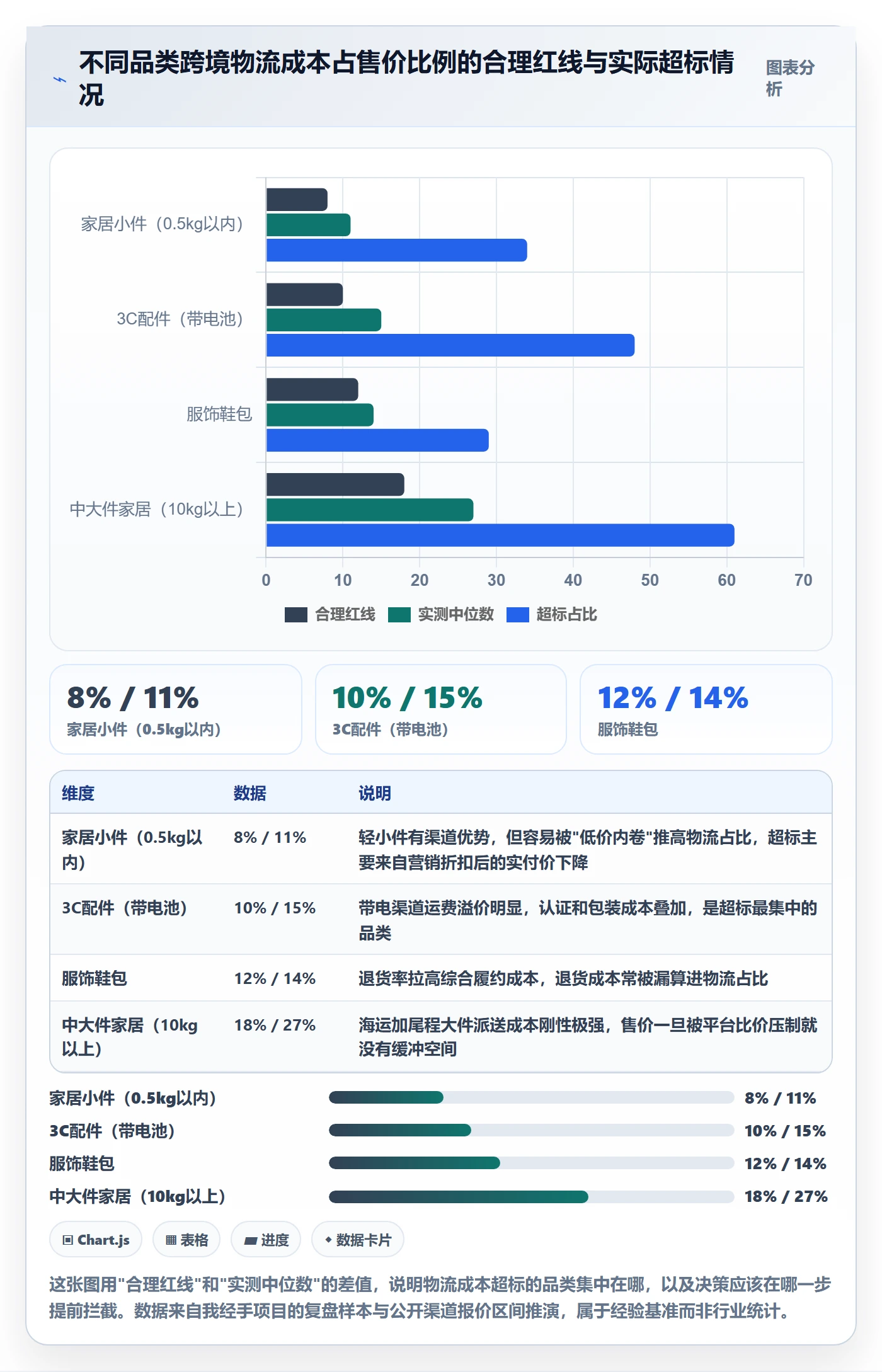 跨境电商运营操作手册：市场调研对应的跨境物流步骤