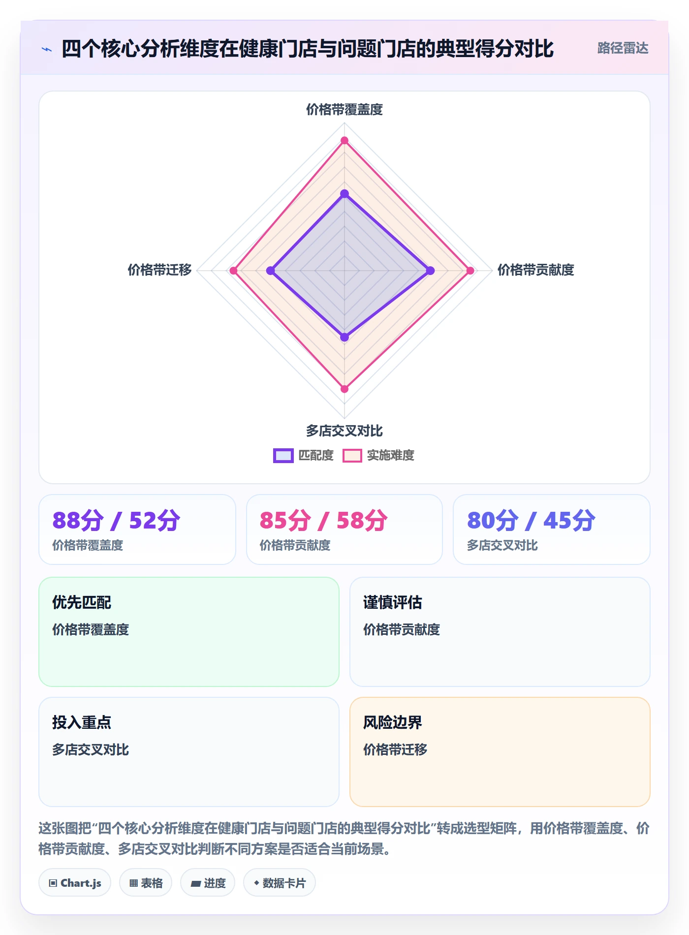 商品分析方案设计：价格带场景的多店经营怎么做