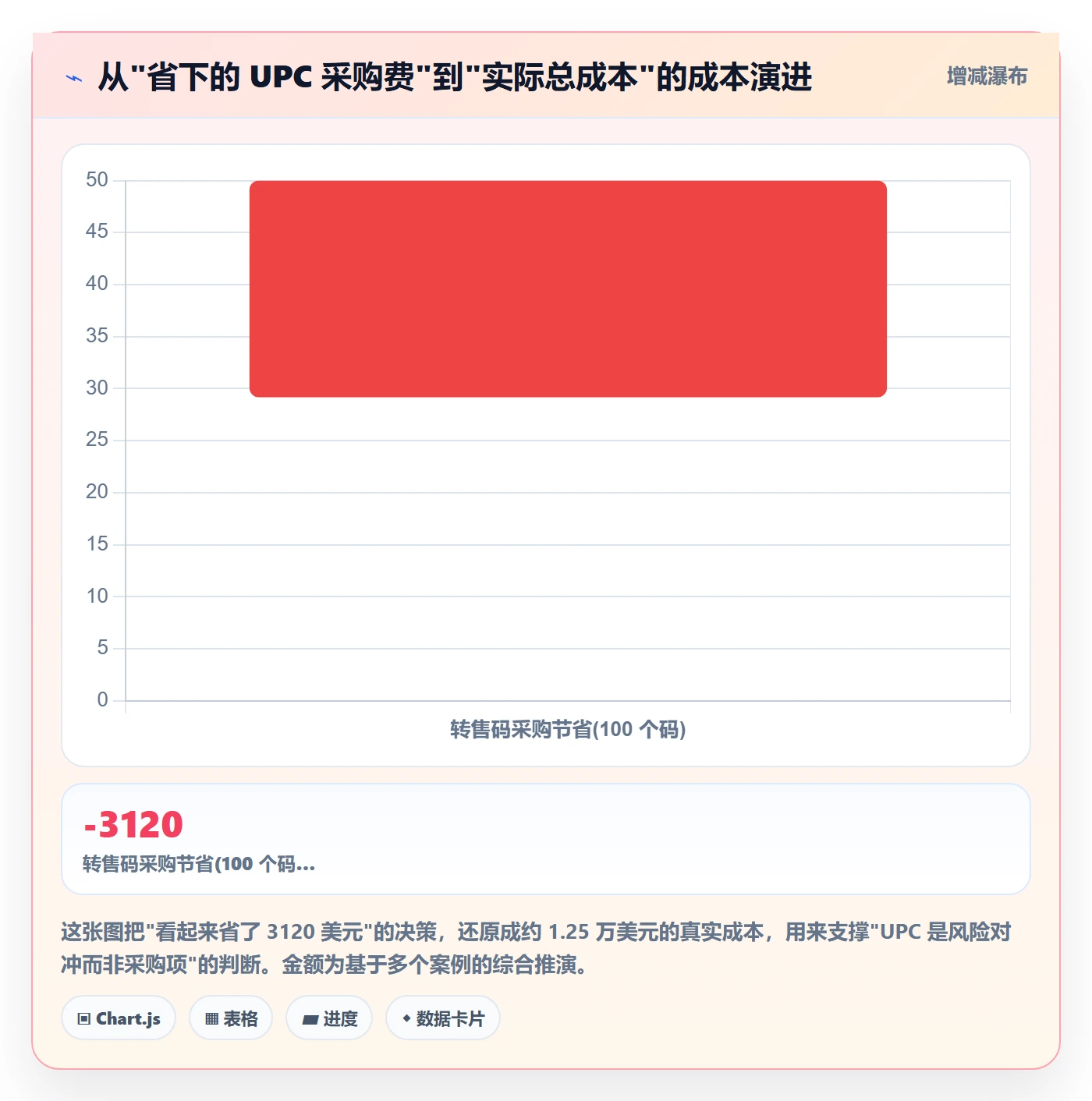 UPC码运营框架：把商品绑定纳入定价策略