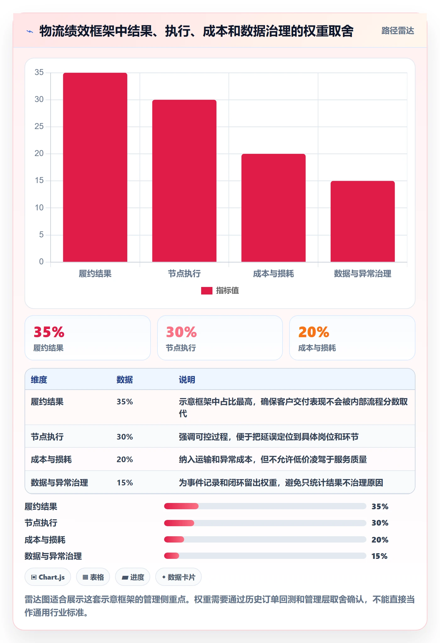 跨境电商方案设计：跨境物流场景的绩效考核怎么做