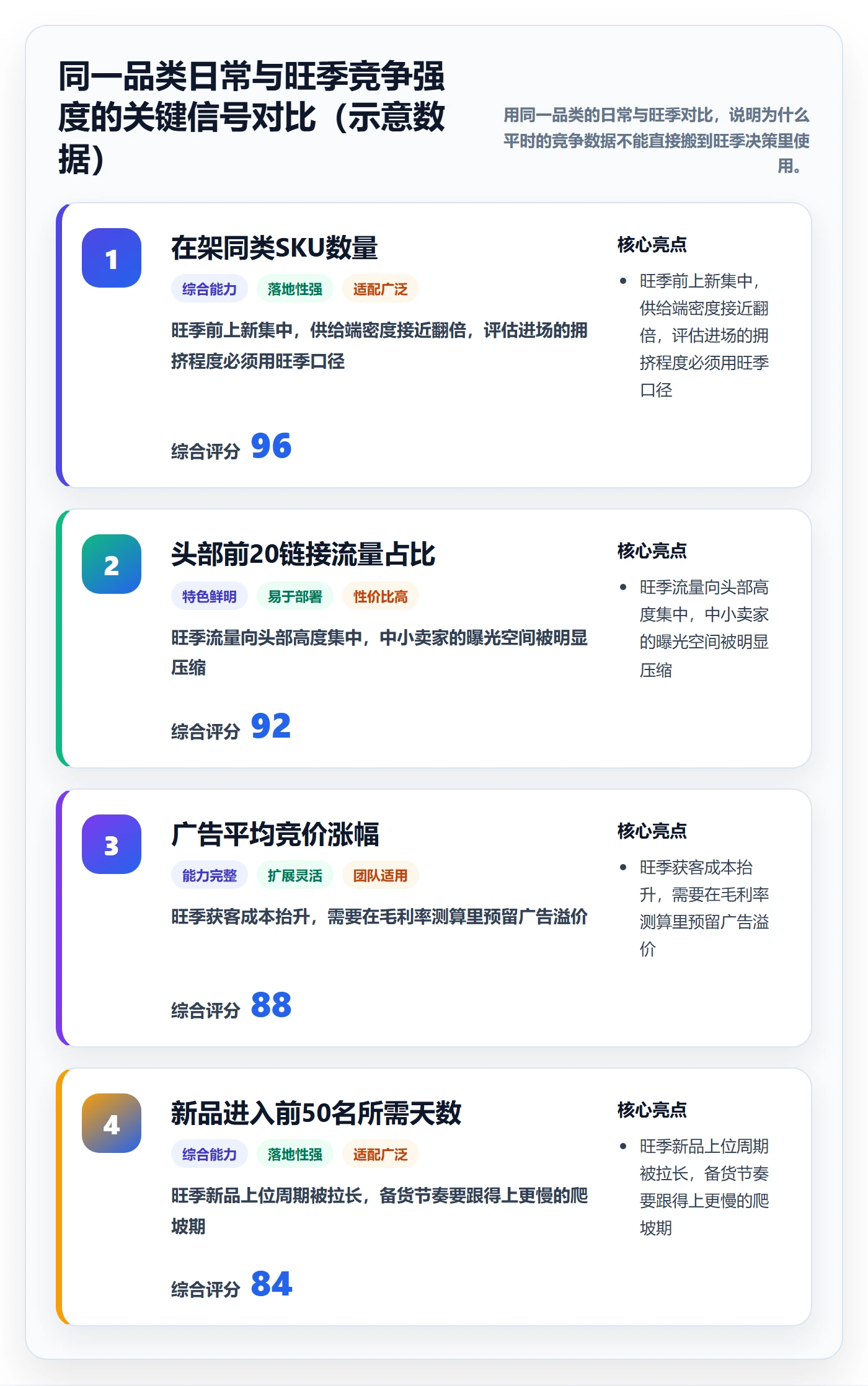 商品分析选择标准：竞争强度维度如何评估旺季准备
