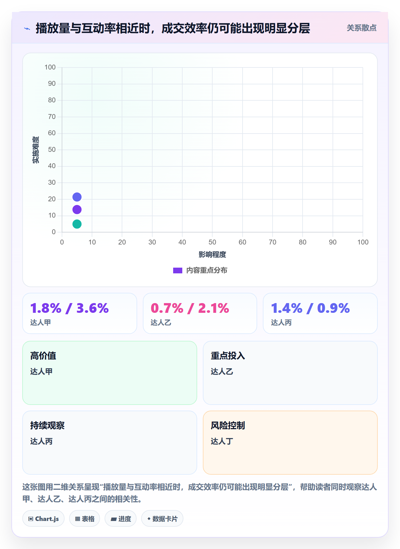 电商数据查询网站进阶课:围绕达人数据完善进阶玩法