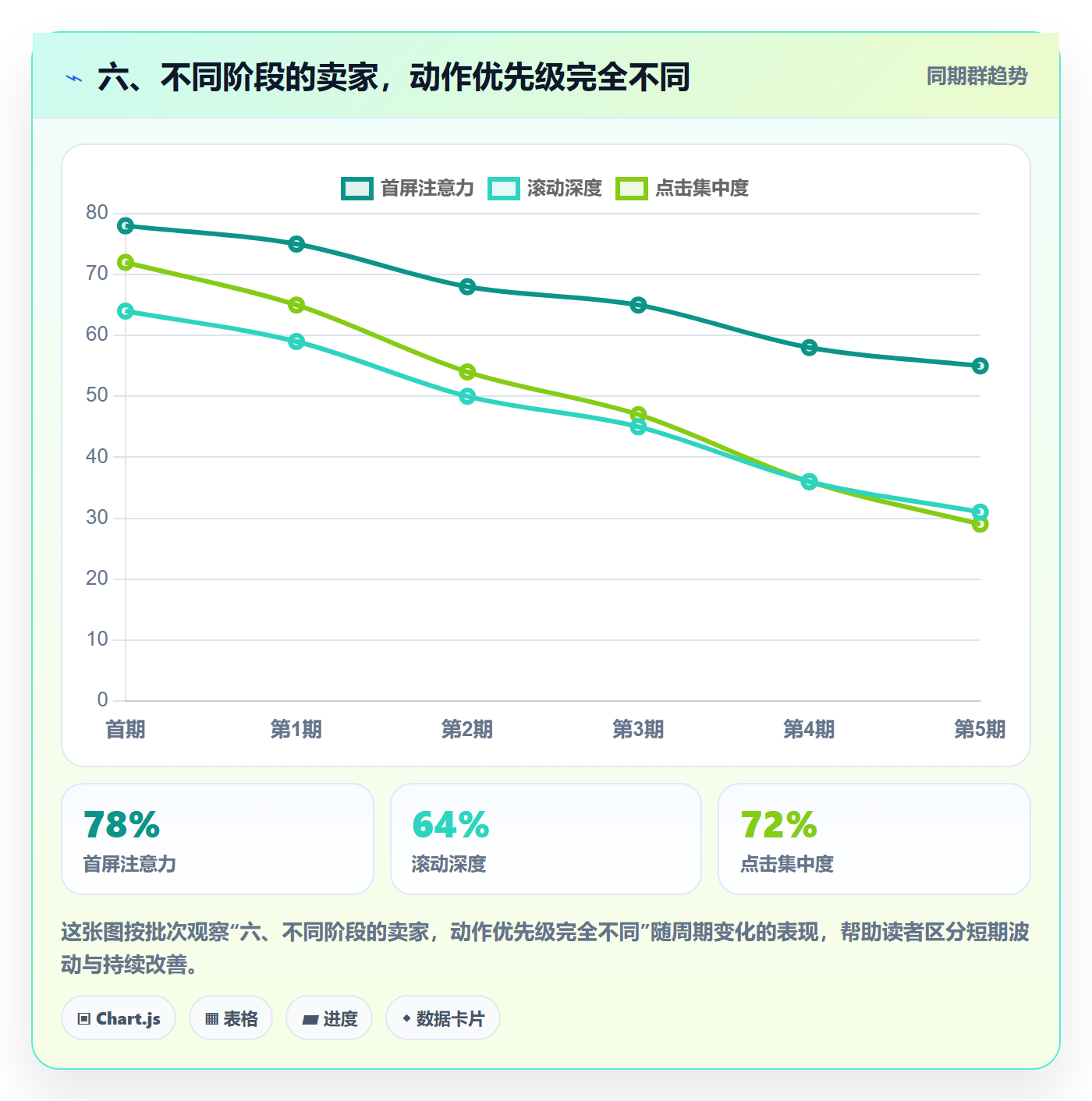 六、不同阶段的卖家，动作优先级完全不同