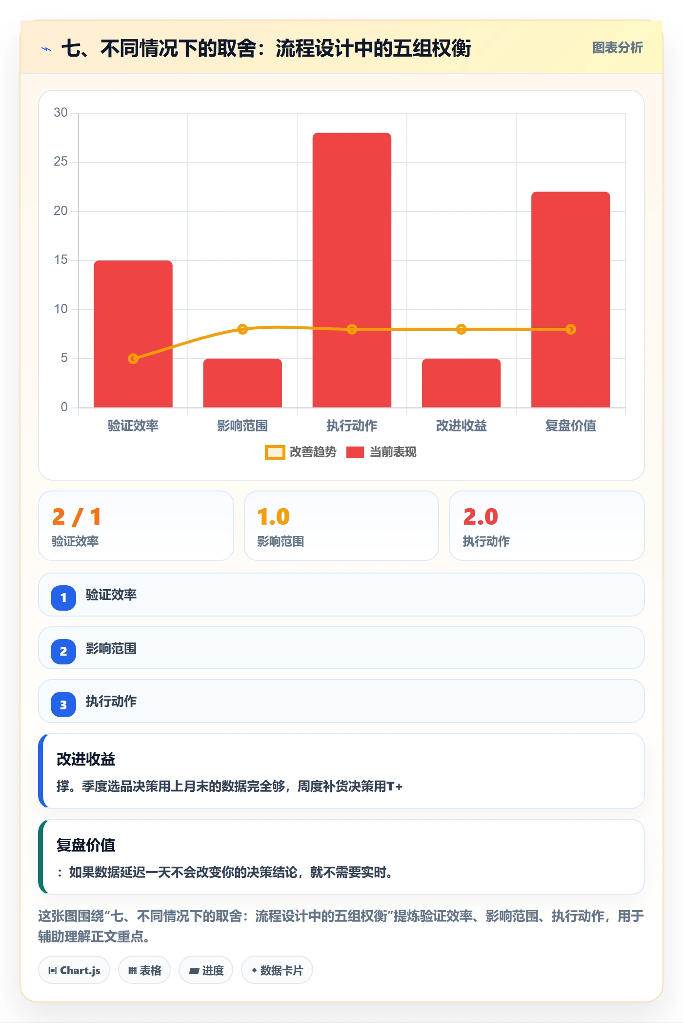 七、不同情况下的取舍：流程设计中的五组权衡