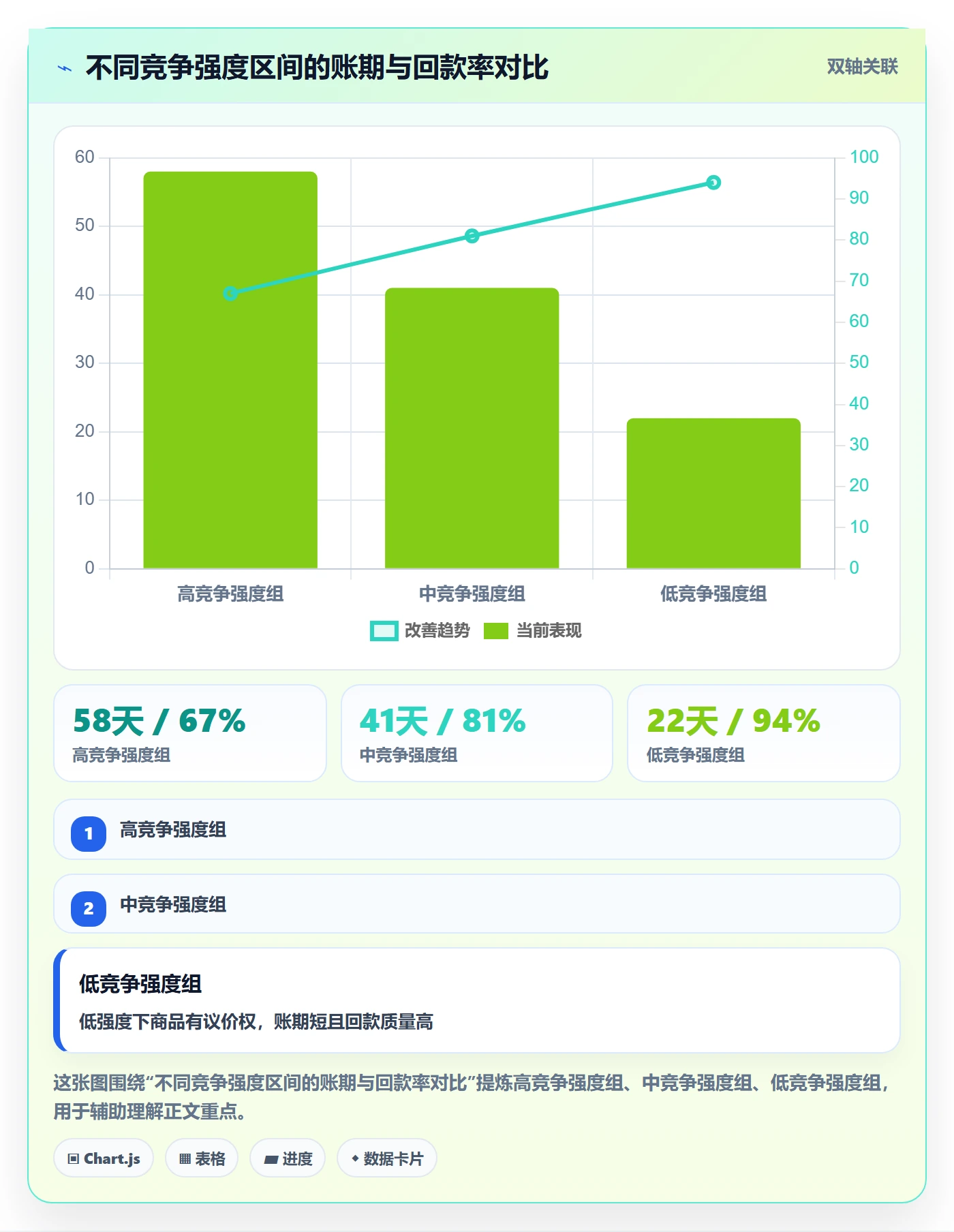 商品分析使用技巧：竞争强度对应的回款管理方法