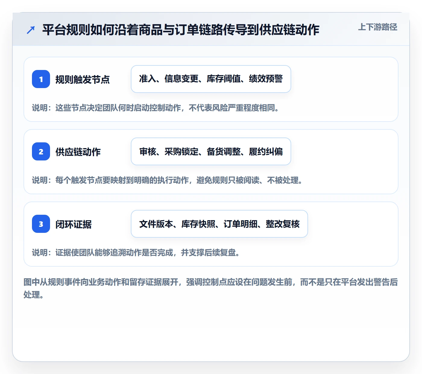 跨境电商怎么管？以平台规则为核心的供应链协同方案