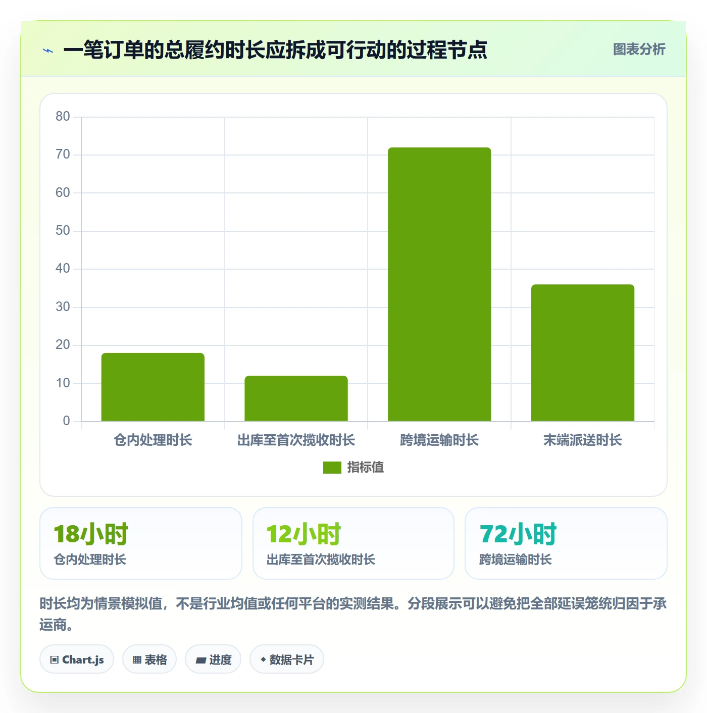 temu建设路线：从履约物流到季度复盘分几步
