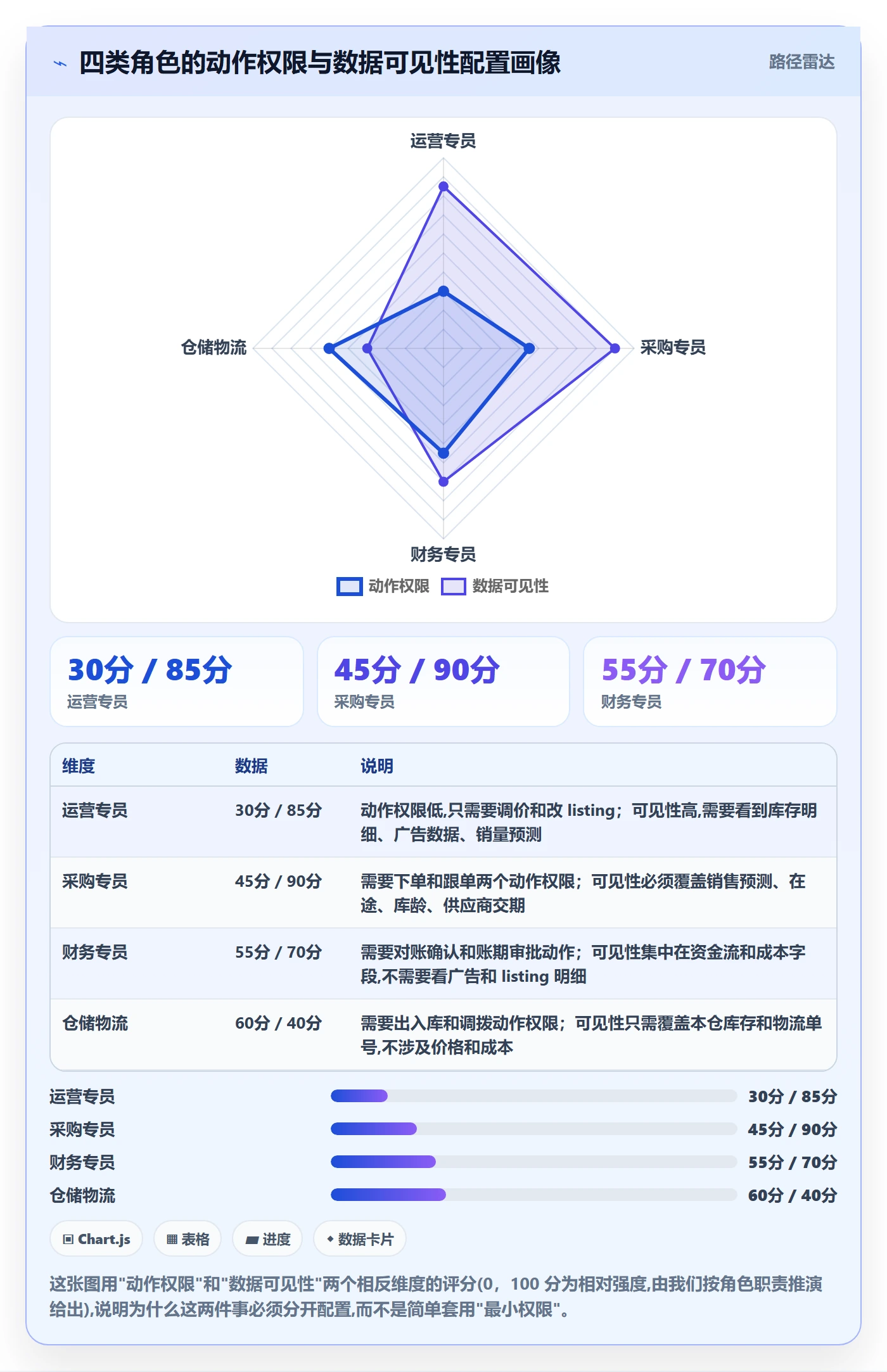 erp跨境电商实用方法：围绕权限管理建立供应链协同