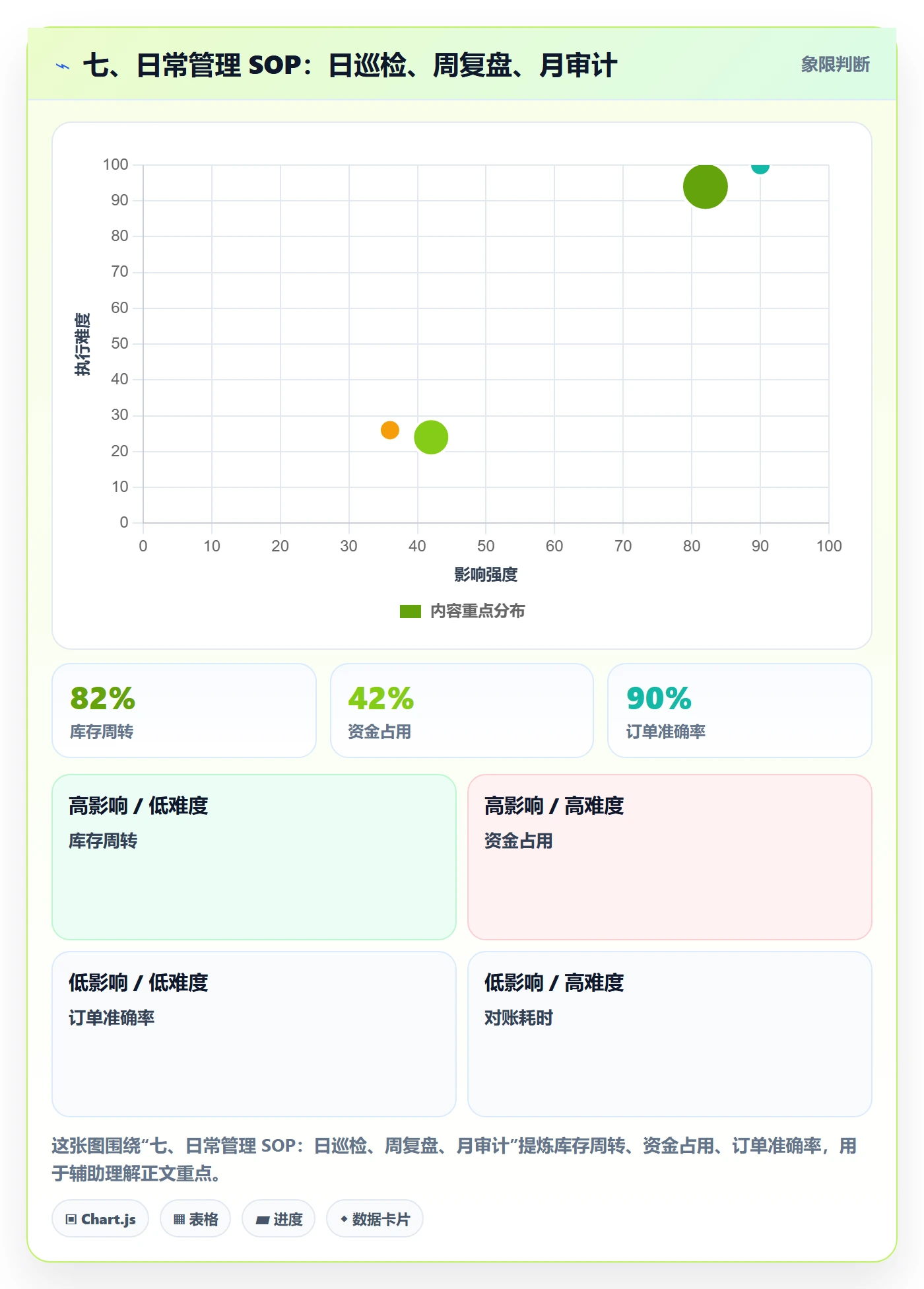 七、日常管理 SOP：日巡检、周复盘、月审计