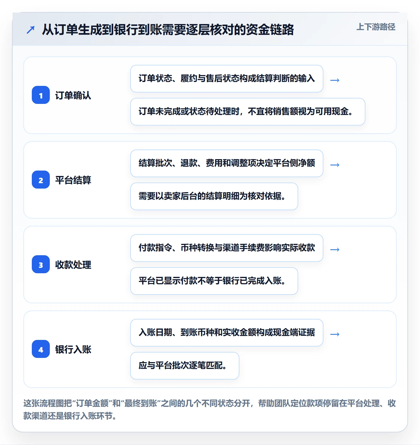 temu怎么落地？从账号绩效讲清支付结算