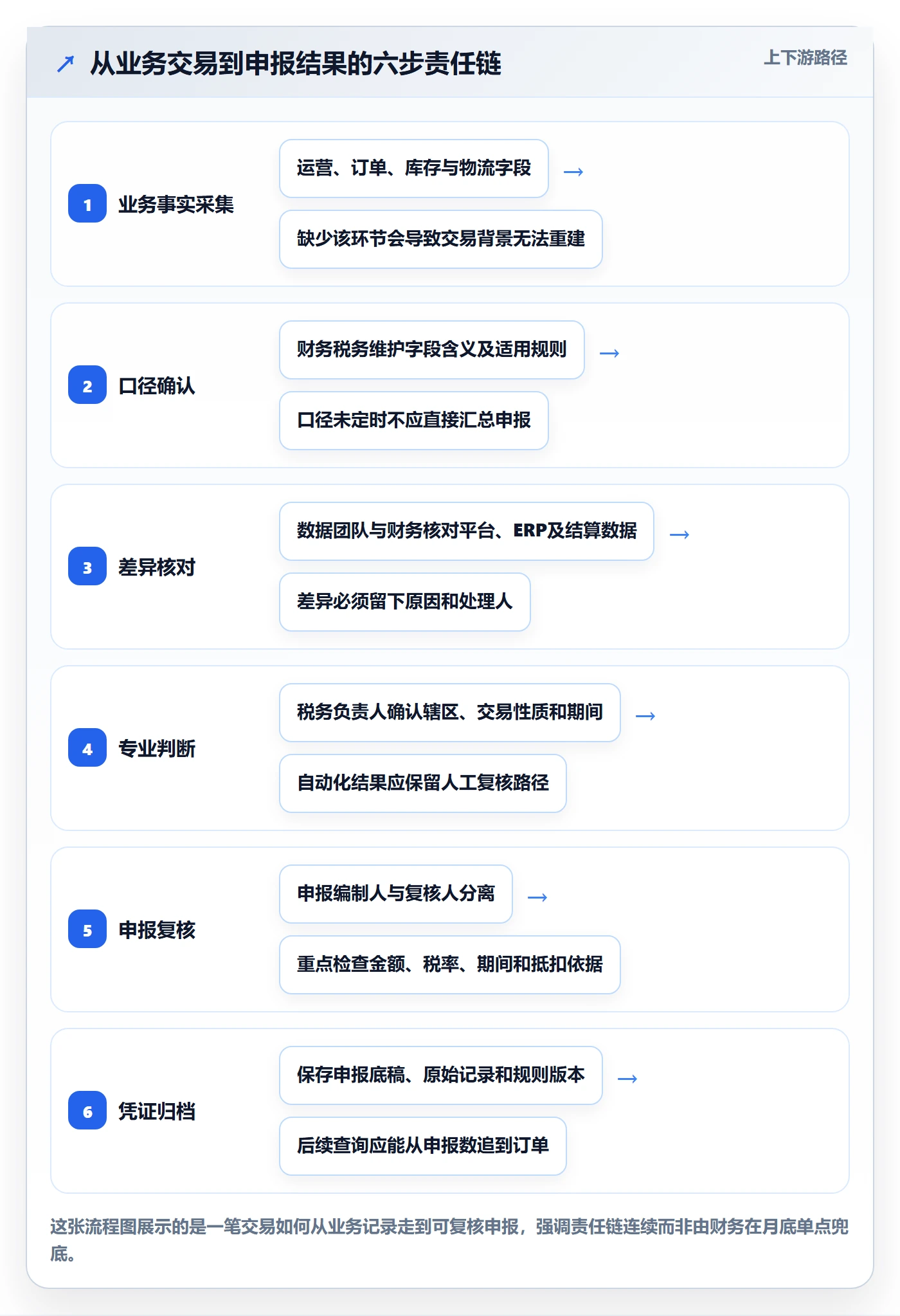 跨境电商实用方法：围绕税务合规建立团队协同
