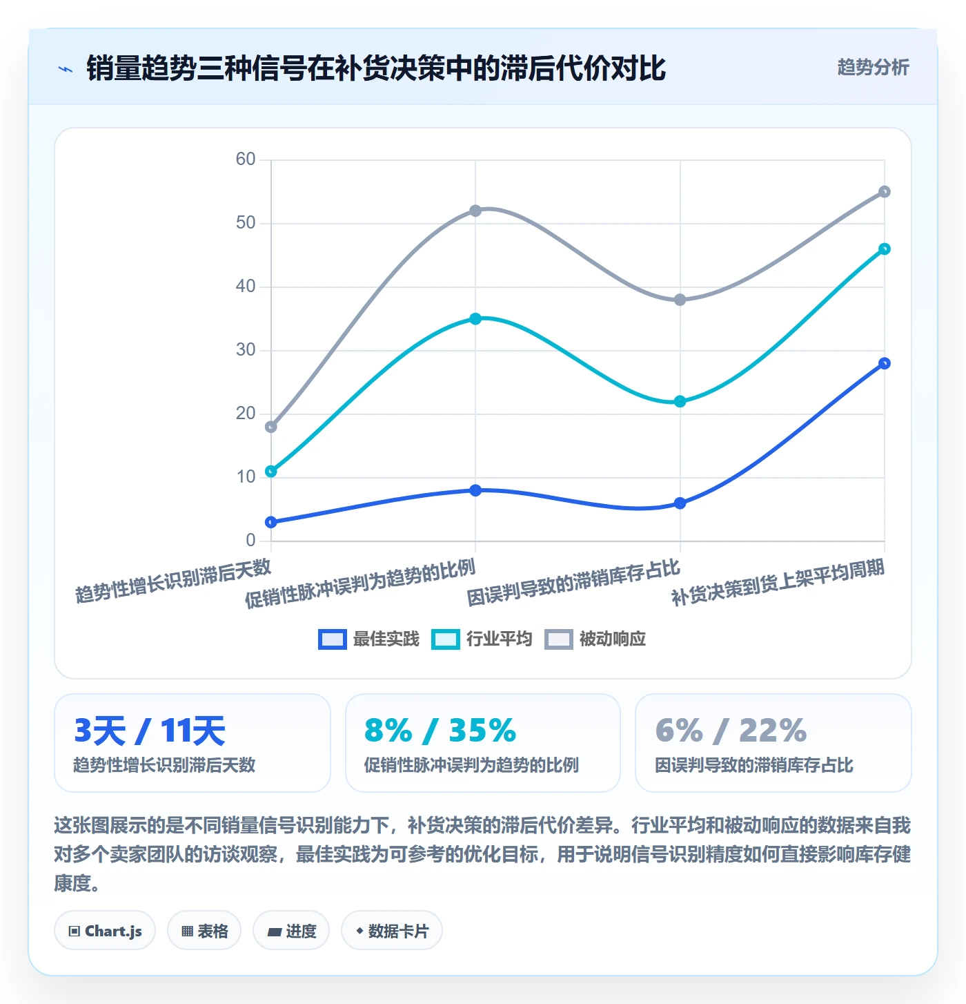 商品分析运营框架：把销量趋势纳入跨境物流