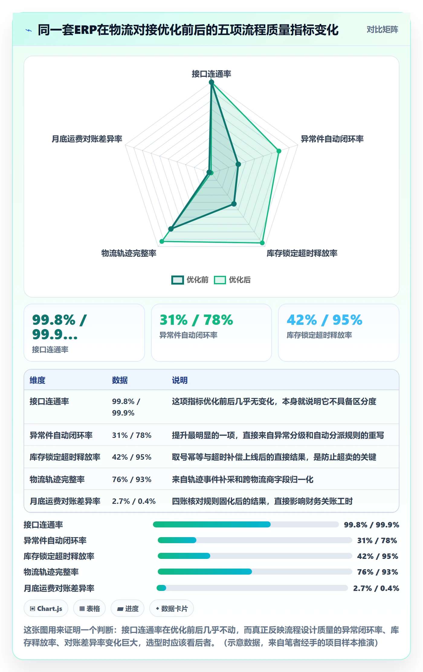 erp跨境电商检查方法：通过物流对接评估流程设计质量