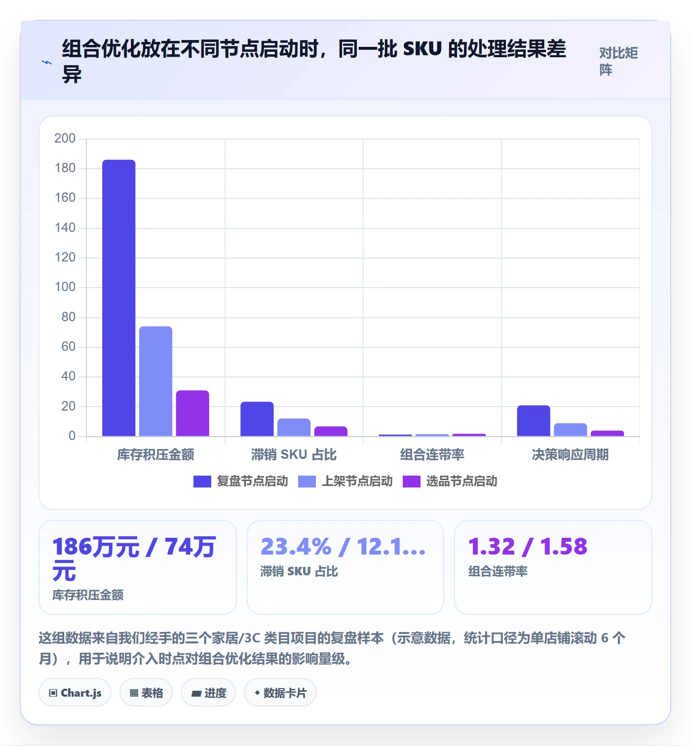 商品分析运营框架：把组合优化纳入常见误区