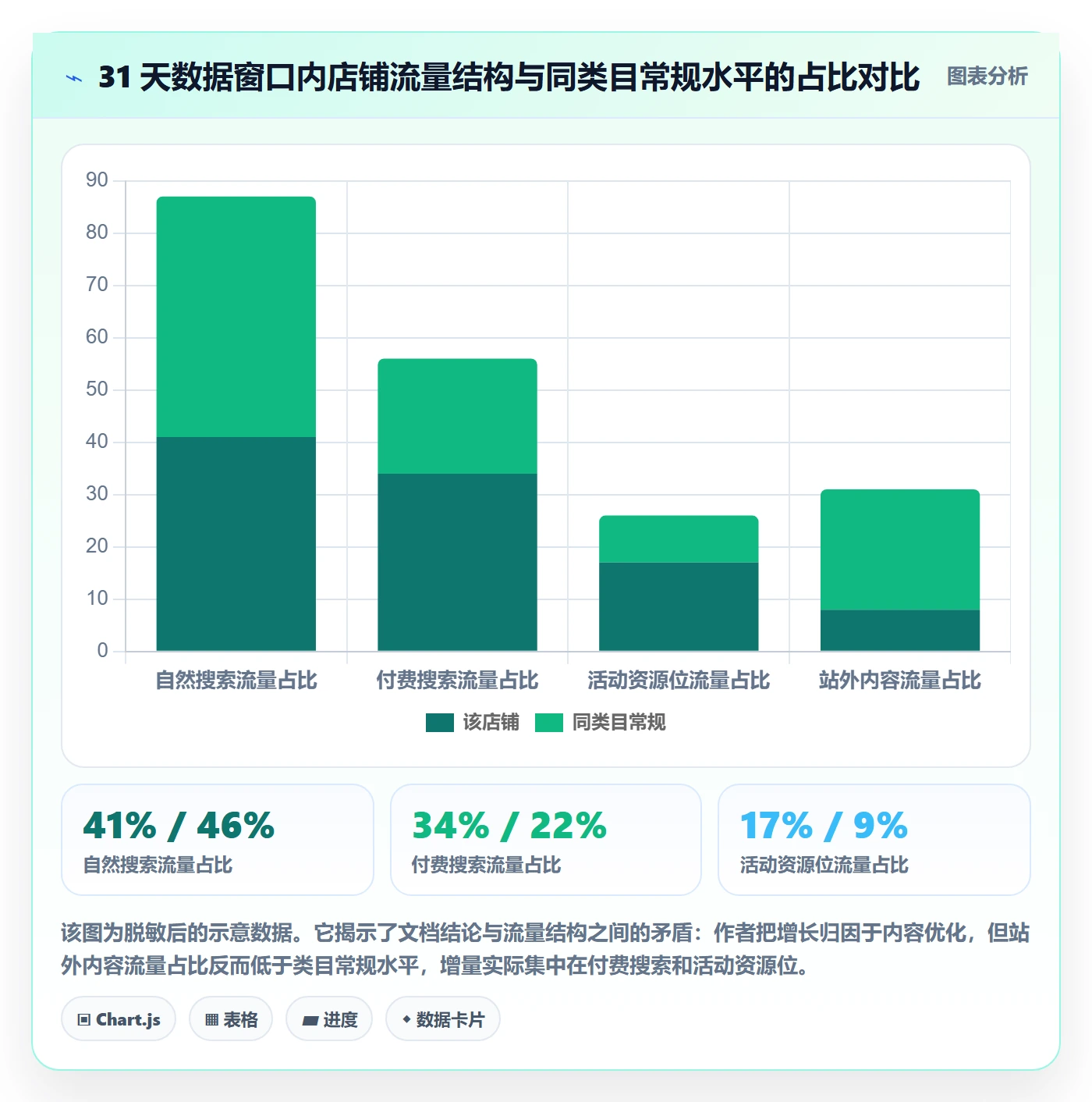 跨境电商运营检查方法：通过流量获取评估案例拆解质量