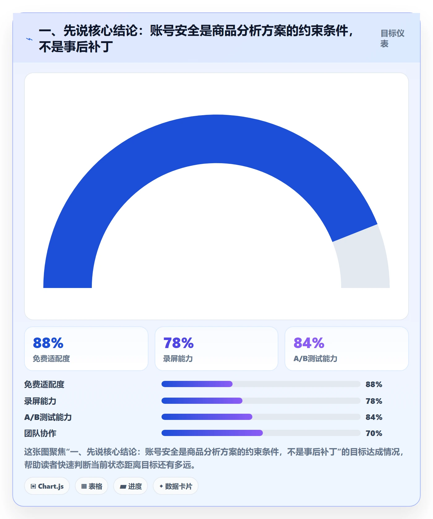 一、先说核心结论：账号安全是商品分析方案的约束条件，不是事后补丁