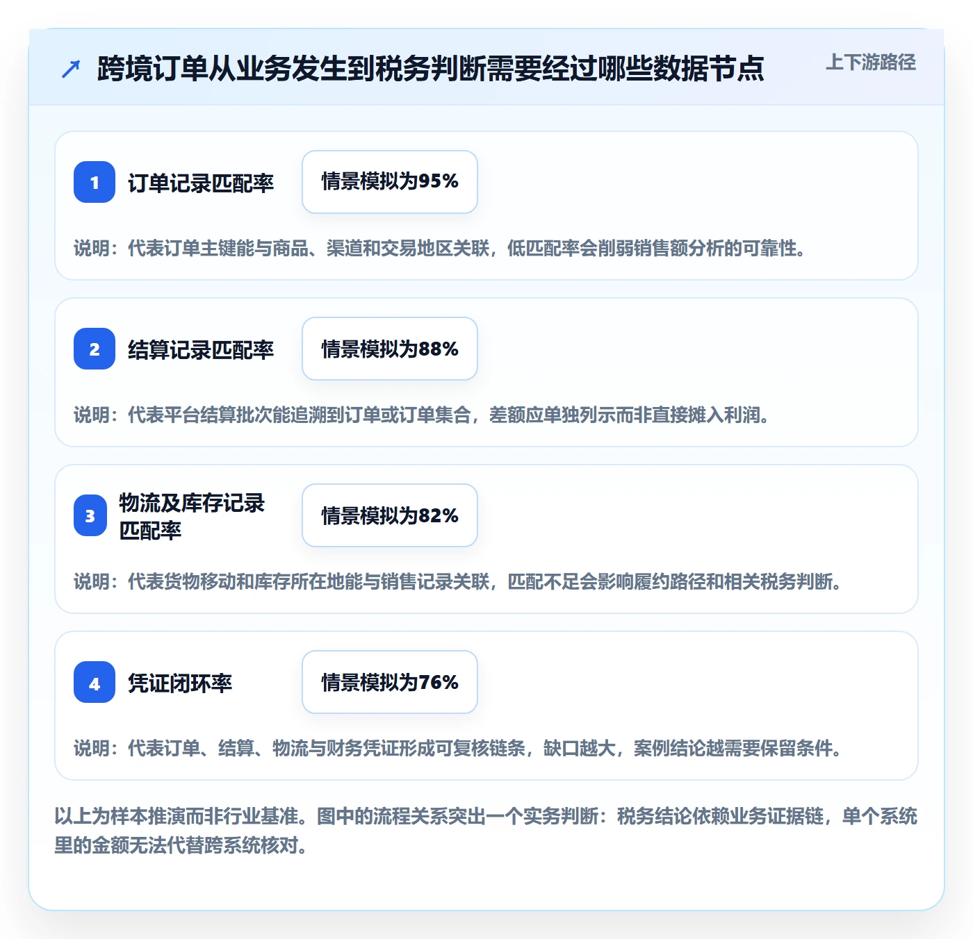 跨境电商业务拆解：税务合规为什么影响案例拆解